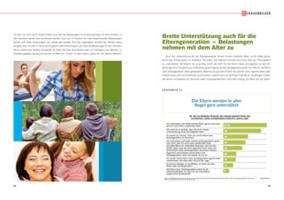 34 35
10 Jahre ist, noch zu 41 Prozent davon aus, dass die Belastungen im Zusammenhang mit ihren Kindern in
den nächsten Jahren eher zunehmen werden, und nur 12 Prozent von eher abnehmenden Belastungen,
kehren sich diese Erwartungen um, sobald das jüngste Kind das Jugendalter erreicht hat. Mütter, deren
jüngstes Kind 16 oder 17 Jahre als ist,gehen mehrheitlich davon aus,dass die Belastungen in den nächsten
Jahren abnehmen werden (Schaubild 20, Seite 33). Dass viele Belastungen am häufigsten von Müttern zu
Protokoll gegeben werden, die Kinder im Alter von 14 oder 15 Jahre haben, deckt sich mit diesem Befund.6
© IfD-AllensbachBASIS: BUNDESREPUBLIK DEUTSCHLAND, 40- BIS 59-JÄHRIGE FRAUEN, BEI DENEN MINDESTENS EIN ELTERNTEIL ODER SCHWIEGERELTERNTEIL NOCH LEBT
QUELLE: ALLENSBACHER ARCHIV, IFD-UMFRAGE 6299
Die Eltern werden in aller
Regel gern unterstützt
Die Eltern werden in aller
Regel gern unterstützt
S C H A U B I L D 2 1
Ich unterstütze und helfe meinen Eltern gerne und nicht,
weil ich mich dazu verpflichtet fühle
Für mich ist es wichtig, dass ich durch meine
Unterstützung etwas zurückgeben kann
Es macht mir Freude, mich um meine Eltern bzw.
Schwiegereltern zu kümmern
Ich unterstütze und helfe meinen Schwiegereltern gerne
und nicht, weil ich mich dazu verpflichtet fühle
Ich habe öfters ein schlechtes Gewissen, weil ich das
Gefühl habe, dass ich mich eigentlich noch mehr um
meine Eltern oder Schwiegereltern kümmern müsste
Eigentlich unterstützen meine Eltern bzw.
Schwiegereltern mich viel stärker als ich sie
Ich würde meine Eltern bzw. Schwiegereltern gerne mehr
unterstützen, bin dazu aber nicht in der Lage
Es kommt häufiger zu Konflikten, zu Streit mit den
Eltern oder Schwiegereltern
Die Eltern bzw. Schwiegereltern sehen es als
selbstverständlich an, dass ich sie unterstütze,
zeigen keine Dankbarkeit
40- BIS 59-JÄHRIGE FRAUEN, BEI DENEN MINDESTENS EIN
ELTERNTEIL ODER SCHWIEGERELTERNTEIL NOCH LEBT
67 %
58
38
34
29
20
19
15
9
Breite Unterstützung auch für die
Elterngeneration – Belastungen
nehmen mit dem Alter zu
Auch die Unterstützung für die Elterngeneration leisten Frauen mittleren Alters in der Regel gerne.
Rund zwei Drittel geben zu Protokoll, ihre Eltern aus eigenem Antrieb und nicht etwa aus Pflichtgefühl
zu unterstützen, 58 Prozent ist es wichtig, durch die Hilfe für die Eltern etwas zurückgeben zu können.
Allerdings ist im Vergleich zur Unterstützung der eigenen Kinder die Begeisterung bei der Hilfe für die Eltern
oder Schwiegereltern etwas gedämpfter. Während es gut zwei Dritteln der Mütter nach eigenem Bekunden
Freude macht,sich um ihre Kinder zu kümmern7
,äußern sich nur 38 Prozent der 40- bis 59-jährigen Frauen,
bei denen mindestens ein Elternteil oder Schwiegerelternteil noch lebt, analog mit Blick auf die Eltern-
 