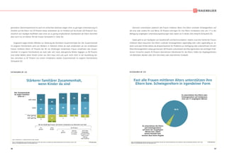 36 37
© IfD-AllensbachBASIS: BUNDESREPUBLIK DEUTSCHLAND, FRAUEN IM ALTER VON 40 BIS 59 JAHREN, BEI DENEN MINDESTENS EIN ELTERNTEIL NOCH LEBT
QUELLE: ALLENSBACHER ARCHIV, IFD-UMFRAGE 6299
Stärkerer familiärer Zusammenhalt,
wenn Kinder da sind
Stärkerer familiärer Zusammenhalt,
wenn Kinder da sind
S C H A U B I L D 2 2
NICHT DARGESTELLT = UNENTSCHIEDEN, KEINE ANGABE
40- bis 59-jährige Frauen, bei denen mindestens ein Elternteil noch lebt
Der Zusammenhalt
im engen Familien-
kreis ist –
sehr stark
sehr gering
stark
eher gering
ins-
gesamt
ohne
Kinder
mit Kindern
ins-
gesamt
wohnen
(z.T.) noch
zu Hause
alle Kinder
ausgezogen
und auch nicht
mehr in Aus-
bildung
oder Studium
41
45
11
2
26
41
27
5
44
46
8
1
50 33
42
6
1
54
10
1
generation.Dementsprechend ist auch ein schlechtes Gewissen wegen einer zu geringen Unterstützung im
Hinblick auf die Eltern mit 29 Prozent etwas verbreiteter als im Hinblick auf die Kinder (20 Prozent)8
. Aus-
drücklich von häufigen Konflikten oder einer als zu gering empfundenen Dankbarkeit der Eltern berichtet
aber auch nur ein kleiner Teil der Frauen (Schaubild 21, Seite 35).
Insgesamt tragen Kinder offenbar zur Stärkung des familiären Zusammenhalts bei. Der Zusammenhalt
im engeren Familienkreis wird von Müttern in höherem Anteil als stark empfunden als von kinderlosen
Frauen mittleren Alters: 67 Prozent der 40- bis 59-jährigen kinderlosen Frauen empfinden den Zusam-
menhalt im engeren Familienkreis als stark oder sehr stark, altersgleiche Mütter dagegen zu 90 Prozent.
Und selbst Mütter, deren Kinder schon aus dem Haus sind und auch nicht mehr in der Ausbildung ste-
hen, berichten zu 87 Prozent von einem mindestens starken Zusammenhalt im engeren Familienkreis
(Schaubild 22).
© IfD-AllensbachBASIS: BUNDESREPUBLIK DEUTSCHLAND, 40- BIS 49-JÄHRIGE FRAUEN, BEI DENEN MINDESTENS EIN ELTERNTEIL ODER SCHWIEGERELTERNTEIL NOCH LEBT
QUELLE: ALLENSBACHER ARCHIV, IFD-UMFRAGE 6299
Fast alle Frauen mittleren Alters unterstützen ihre
Eltern bzw. Schwiegereltern in irgendeiner Form
Fast alle Frauen mittleren Alters unterstützen ihre
Eltern bzw. Schwiegereltern in irgendeiner Form
S C H A U B I L D 2 3
Es unterstützen ihre Eltern oder
Schwiegereltern auf mindestens
eine von 17 vorgelegten Weisen
Es unterstützen die Eltern
und Schwiegereltern
auf keine der vorgelegten
Weisen bzw. haben
keinen Kontakt bzw.
machen dazu keine Angabe
95 %
5
Dennoch unterstützen praktisch alle Frauen mittleren Alters ihre Eltern und/oder Schwiegereltern auf
die eine oder andere Art und Weise. 95 Prozent erbringen für ihre Eltern mindestens eine von 17 in der
Befragung vorgelegten Unterstützungsleistungen bzw. haben sie in letzter Zeit erbracht (Schaubild 23).
Dabei geht es am häufigsten um Gesellschaft und Kommunikation: Jeweils rund drei Viertel der Frauen
mittleren Alters besuchen ihre Eltern und/oder Schwiegereltern regelmäßig oder rufen regelmäßig an. Je-
weils rund zwei Drittel stehen als Ansprechpartner für Probleme zur Verfügung oder unternehmen mit den
Eltern/Schwiegereltern etwas gemeinsam.60 Prozent unterstützen die Elterngeneration bei wichtigen Prob-
lemen. Immerhin jeweils 45 Prozent übernehmen Fahrdienste für die Eltern, helfen bei Angelegenheiten
mit Behörden, Banken oder dem Vermieter, oder übernehmen Einkäufe.
 