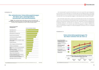 38 39
Das tun für ihre Eltern/
Schwiegereltern –
Regelmäßige Besuche
Regelmäßige Anrufe
Ansprechpartner für Probleme sein
Zusammen etwas unternehmen
Unterstützung bei wichtigen Problemen
Fahrdienste übernehmen
Einkäufe übernehmen
Hilfe im Umgang mit technischen Geräten
Mitarbeit im Haushalt/Garten
Pflege der Eltern/Schwiegereltern
Regelmäßige finanzielle Unterstützung
75 %
74
68
65
60
45
45
45
42
42
40
38
35
19
14
6
4
Hilfe bei Angelegenheiten mit Behörden, Banken,
dem Vermieter
Beim Renovieren oder bei Heimwerkertätigkeiten
helfen
Begleitung bei Einkäufen, Erledigungen, z.B.
beim Kauf von Kleidung
Sich um ärtzliche Angelegenheiten kümmern,
z.B. Gespräche mit dem Arzt
Die Eltern/Schwiegereltern bei sich aufnehmen,
z.B. wenn es ihnen nicht gut geht
Finanzielle Unterstützung bei größeren Anschaf-
fungen oder finanziellen Schwierigkeiten
40- BIS 59-JÄHRIGE FRAUEN
© IfD-AllensbachBASIS: BUNDESREPUBLIK DEUTSCHLAND, 40- BIS 59-JÄHRIGE FRAUEN, BEI DENEN MINDESTENS EIN ELTERNTEIL ODER SCHWIEGERELTERNTEIL NOCH LEBT
QUELLE: ALLENSBACHER ARCHIV, IFD-UMFRAGE 6299
S C H A U B I L D 2 4
Die verbreitetsten Unterstützungsleistungen
für Eltern bzw. Schwiegereltern:
Gesellschaft und Kommunikation
Die verbreitetsten Unterstützungsleistungen
für Eltern bzw. Schwiegereltern:
Gesellschaft und Kommunikation
FRAGE: Hier auf diesen Karten steht einiges, was man für seine Eltern oder
Schwiegereltern manchmal tun kann. Ist hier etwas dabei, was auch Sie persönlich für
Ihre Eltern oder Schwiegereltern tun oder in letzter Zeit getan haben?
© IfD-AllensbachBASIS: BUNDESREPUBLIK DEUTSCHLAND, 40- BIS 59-JÄHRIGE FRAUEN BEI DENEN MINDESTENS EIN ELTERNTEIL ODER SCHWIEGERELTERNTEIL NOCH LEBT
QUELLE: ALLENSBACHER ARCHIV, IFD-UMFRAGE 6299
Viele Unterstützungsleistungen für
die Eltern nehmen mit der Zeit zu
Viele Unterstützungsleistungen für
die Eltern nehmen mit der Zeit zu
S C H A U B I L D 2 5
40- BIS 59-JÄHRIGE FRAUEN, BEI DENEN MINDESTENS EIN ELTERNTEIL
ODER SCHWIEGERELTERNTEIL NOCH LEBT
ins-
gesamt
im Alter von –
40 bis 44
Jahre
45 bis 49
Jahre
50 bis 54
Jahre
55 bis 59
Jahre
%
60
47
58
66
72
31
43
53
63
58
45 45
42
51
60
29
9
14
31
43
18
22
19
35
33
Unterstützung bei wichtigen
Problemen
Fahrdienste übernehmen
Pflege der Eltern/
Schwiegereltern
Sich um ärtzliche
Angelegenheiten kümmern,
z.B. Gespräche mit dem Arzt
Es tun für ihre Eltern/
Schwiegereltern bzw. haben
in letzter Zeit getan –
Hilfe bei Angelegenheiten
mit Behörden, Banken,
dem Vermieter
Und rund jede siebte Frau zwischen 40 und 59 Jahren nimmt schon mal die Eltern oder Schwiegereltern
bei sich auf,wenn es ihnen schlecht geht,und 19 Prozent haben schon die Pflege eines Eltern- oder Schwieg-
erelternteils übernommen,sei es temporär bei akuten Erkrankungen oder dauerhaft bei Pflegebedürftigkeit.
Finanzielle Hilfe muss der Elterngeneration dagegen nur selten geleistet werden (Schaubild 24, Seite 38).
Mit zunehmendem eigenem Alter, und damit mit zunehmendem Alter der Eltern bzw. Schwiegereltern,
nehmen die von Frauen erbrachten Unterstützungsleistungen für die Elterngeneration zu.Insbesondere die
generelle Unterstützung bei wichtigen Problemen, aber auch im Besonderen die Hilfe bei Angelegenheiten
mit Behörden, Banken etc., die Übernahme von Fahrdiensten, sich um die ärztlichen Angelegenheiten
der Eltern/Schwiegereltern mit zu kümmern oder die Eltern/Schwiegereltern zu pflegen, sind Dienste, die
Frauen mit Ende 50 deutlich häufiger für ihre Eltern/Schwiegereltern übernehmen als noch mit Anfang 40
(Schaubild 25).
 