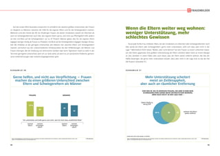 44 45
S C H A U B I L D 3 0
© IfD-AllensbachBASIS: BUNDESREPUBLIK DEUTSCHLAND, 40- BIS 59-JÄHRIGE, BEI DENEN MINDESTENS EIN ELTERNTEIL ODER SCHWIEGERELTERNTEIL NOCH LEBT
QUELLE: ALLENSBACHER ARCHIV, IFD-UMFRAGE 6299
Gerne helfen, und nicht aus Verpflichtung – Frauen
machen da einen größeren Unterschied zwischen
Eltern und Schwiegereltern als Männer
Gerne helfen, und nicht aus Verpflichtung – Frauen
machen da einen größeren Unterschied zwischen
Eltern und Schwiegereltern als Männer
FRAUEN
Ich unterstütze und helfe gerne und nicht, weil ich mich dazu verpflichtet fühle
meinen
Eltern
meinen
Schwieger-
eltern
meinen
Eltern
meinen
Schwieger-
eltern
73 %
47
65
54
MÄNNER
Auf den ersten Blick besonders erstaunlich ist schließlich der deutlich größere Unterschied, den Frauen
im Vergleich zu Männern zwischen der Hilfe für die eigenen Eltern und für die Schwiegereltern machen.
Während rund drei Viertel der 40- bis 59-jährigen Frauen, bei denen mindestens sowohl ein Elternteil als
auch ein Schwiegerelternteil noch lebt, den eigenen Eltern gerne, und nicht aus Pflichtgefühl hilft, äußern
sie dies mit Blick auf die Schwiegereltern nur zu 47 Prozent. Männer geben dies für die eigenen Eltern
dagegen weniger häufig als Frauen zu Protokoll, mit Blick auf die Schwiegereltern dagegen häufiger (Schau-
bild 30). Erklärbar ist der geringere Unterschied, den Männer hier zwischen Eltern und Schwiegereltern
machen, vermutlich aus den unterschiedlichen Schwerpunkten bei den Hilfeleistungen, die Männer und
Frauen erbringen. Bei der Erklärung von technischen Geräten oder beim Tapezieren macht es wohl in der
Tat einen geringeren Unterschied, wem ich zur Seite stehe, als wenn es um persönliche Probleme, gemein-
same Unternehmungen oder ärztliche Angelegenheiten geht.
S C H A U B I L D 3 1
© IfD-AllensbachBASIS: BUNDESREPUBLIK DEUTSCHLAND, 40- BIS 59-JÄHRIGE FRAUEN, BEI DENEN MINDESTENS EIN ELTERNTEIL ODER SCHWIEGERELTERNTEIL NOCH LEBT
QUELLE: ALLENSBACHER ARCHIV, IFD-UMFRAGE 6299
Mehr Unterstützung scheitert
meist an Zeitknappheit,
aber auch an räumlicher Entfernung
Mehr Unterstützung scheitert
meist an Zeitknappheit,
aber auch an räumlicher Entfernung
VON DEN 40- BIS 59-JÄHRIGEN FRAUEN, DIE IHRE ELTERN BZW.
SCHWIEGERELTERN GERNE MEHR UNTERSTÜTZEN WÜRDEN,
ABER DAZU NICHT IN DER LAGE SIND –
haben häufig zu
wenig Zeit
WEDER NOCH BZW. KEINE ANGABE: 20 PROZENT
wohnen die Eltern
weiter entfernt34 % 1828
Wenn die Eltern weiter weg wohnen:
weniger Unterstützung, mehr
schlechtes Gewissen
Rund jede fünfte Frau mittleren Alters, bei der mindestens ein Elternteil oder Schwiegerelternteil noch
lebt, würde die Eltern oder Schwiegereltern gerne mehr unterstützen, sieht sich dazu aber nicht in der
Lage.10
Mehrheitlich führt dieses “Wollen, aber nicht Können”bei den Frauen zu einem schlechten Gewis-
sen den Eltern gegenüber. Eine größere Unterstützung der Eltern scheitert dabei meist an einem Mangel
an Zeit, daneben in vielen Fällen aber auch daran, dass die Eltern weiter entfernt wohnen. Bei fast der
Hälfte derjenigen, die gerne mehr unterstützen würden, dazu aber nicht in der Lage sind, ist das der Fall
(46 Prozent, Schaubild 31).
 
