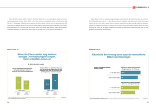 46 47
S C H A U B I L D 3 2
© IfD-AllensbachBASIS: BUNDESREPUBLIK DEUTSCHLAND, 40- BIS 59-JÄHRIGE, BEI DENEN MINDESTENS EIN ELTERNTEIL ODER SCHWIEGERELTERNTEIL NOCH LEBT
QUELLE: ALLENSBACHER ARCHIV, IFD-UMFRAGE 6299
Wenn die Eltern weiter weg wohnen:
weniger Unterstützungsleistungen,
mehr schlechtes Gewissen
Wenn die Eltern weiter weg wohnen:
weniger Unterstützungsleistungen,
mehr schlechtes Gewissen
Von 17 vorgelegten Unterstützungs-
leistungen erbringen im Durch-
schnitt für ihre Eltern/Schwiegereltern
40- BIS 59-JÄHRIGE FRAUEN
Eltern leben –
weiter
entfernt
in der
Nähe
Eltern leben –
weiter
entfernt
in der
Nähe
Es haben öfters ein schlechtes Gewissen,
weil sie das Gefühl haben, dass sie sich
eigentlich noch mehr um ihre Eltern bzw.
Schwiegereltern kümmern müssten
8,0
5,6 25 %
39
Wenn die Eltern weiter entfernt wohnen, führt dies tatsächlich zu einer geringeren Anzahl von Unter-
stützungsleistungen. Frauen, deren Eltern in der Nähe wohnen, unterstützen diese im Durchschnitt auf
8,0 von 17 vorgelegten möglichen Arten, wohnen die Eltern weiter entfernt, nur mit durchschnittlich 5,6
Leistungen. Umgekehrt wächst bei räumlicher Entfernung das schlechte Gewissen, eigentlich mehr für die
Elterngeneration tun zu müssen. Von den Frauen, deren Eltern weiter weg wohnen, plagen 39 Prozent ein
schlechtes Gewissen, von den Frauen, deren Eltern in der Nähe sind, nur 25 Prozent (Schaubild 32).
40- BIS 59-JÄHRIGE FRAUEN,
DEREN ELTERN
in der Nähe leben
weiter entfernt leben
in der Nähe leben
weiter entfernt leben
sind für ihre Eltern/Schwiegereltern
Ansprechpartner für Probleme
unterstützen ihre Eltern/Schwieger-
eltern bei wichtigen Problemen
72 %
62
66
52
© IfD-AllensbachBASIS: BUNDESREPUBLIK DEUTSCHLAND, 40- BIS 59-JÄHRIGE FRAUEN, BEI DENEN MINDESTENS EIN ELTERNTEIL ODER SCHWIEGERELTERNTEIL NOCH LEBT
QUELLE: ALLENSBACHER ARCHIV, IFD-UMFRAGE 6299
Räumliche Entfernung kann auch die menschliche
Nähe beeinträchtigen
Räumliche Entfernung kann auch die menschliche
Nähe beeinträchtigen
S C H A U B I L D 3 3
Dabei bleiben nicht nur Unterstützungsleistungen auf der Strecke, die natürlicherweise an eine räum-
liche Nähe gebunden sind, wie z.B. das Übernehmen von Einkäufen oder gemeinsame Unternehmungen.
Frauen, die von ihren Eltern weiter entfernt wohnen, empfinden sich auch weniger häufig als Ansprech-
partner für Probleme ihrer Eltern, als Frauen, die ihre Eltern in der Nähe haben. Gleiches gilt für die Unter-
stützung der Eltern bei wichtigen Problemen (Schaubild 33). Räumliche Entfernung kann auch zu einer
größeren menschlichen Distanz führen.
 