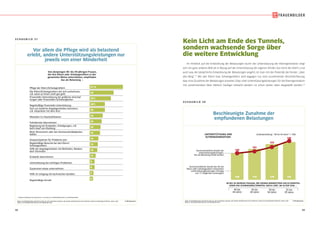 52 53
Vor allem die Pflege wird als belastend
erlebt, andere Unterstützungsleistungen nur
jeweils von einer Minderheit
Vor allem die Pflege wird als belastend
erlebt, andere Unterstützungsleistungen nur
jeweils von einer Minderheit
© IfD-AllensbachBASIS: BUNDESREPUBLIK DEUTSCHLAND, 40- BIS 59-JÄHRIGE FRAUEN, BEI DENEN MINDESTENS EIN ELTERNTEIL ODER SCHWIEGERELTERNTEIL NOCH LEBT
QUELLE: ALLENSBACHER ARCHIV, IFD-UMFRAGE 6299
S C H A U B I L D 3 7
*) WEGEN GERINGER FALLZAHLEN (N  50) NUR ALS TENDENZBEFUNDE ZU INTERPRETIEREN
Von denjenigen 40- bis 59-jährigen Frauen,
die ihre Eltern oder Schwiegereltern in der
genannten Weise unterstützen, empfinden
das als Belastung –
Regelmäßige Anrufe
61 %
44
39*)
28*)
28
24
22
20
19
16
15
14
11
9
9
7
6
Hilfe bei Angelegenheiten mit Behörden, Banken,
dem Vermieter
Beim Renovieren oder bei Heimwerkertätigkeiten
helfen
Begleitung bei Einkäufen, Erledigungen, z.B.
beim Kauf von Kleidung
Sich um ärztliche Angelegenheiten kümmern,
z.B. Gespräche mit dem Arzt
Die Eltern/Schwiegereltern bei sich aufnehmen,
z.B. wenn es ihnen nicht gut geht
Finanzielle Unterstützung bei größeren Anschaf-
fungen oder finanziellen Schwierigkeiten
Pflege der Eltern/Schwiegereltern
Regelmäßige finanzielle Unterstützung
Mitarbeit im Haushalt/Garten
Fahrdienste übernehmen
Ansprechpartner für Probleme sein
Einkäufe übernehmen
Unterstützung bei wichtigen Problemen
Zusammen etwas unternehmen
Hilfe im Umgang mit technischen Geräten
Regelmäßige Besuche bei den Eltern/
Schwiegereltern
© IfD-AllensbachBASIS: BUNDESREPUBLIK DEUTSCHLAND, 40- BIS 59-JÄHRIGE FRAUEN, BEI DENEN MINDESTENS EIN ELTERNTEIL ODER EIN SCHWIEGERELTERNTEIL NOCH LEBT
QUELLE: ALLENSBACHER ARCHIV, IFD-UMFRAGE 6299
Beschleunigte Zunahme der
empfundenen Belastungen
Beschleunigte Zunahme der
empfundenen Belastungen
S C H A U B I L D 3 8
40 bis
44 Jahre
50 bis
54 Jahre
45 bis
49 Jahre
55 bis
59 Jahre
100
107
123
146
100 116 134 142
40 BIS 59-JÄHRIGE FRAUEN, BEI DENEN MINDESTENS EIN ELTERNTEIL
ODER EIN SCHWIEGERELTERNTEIL NOCH LEBT, IM ALTER VON –
(Indexdarstellung: 40 bis 44 Jahre = 100)UNTERSTÜTZUNG DER
ELTERNGENERATION:
Durchschnittliche Anzahl der
Unterstützungsleistungen,
die als Belastung erlebt werden
Durchschnittliche Anzahl der für die
Eltern oder Schwiegereltern erbrachten
Unterstützungsleistungen (Vorlage
von 17 möglichen Leistungen)
Kein Licht am Ende des Tunnels,
sondern wachsende Sorge über
die weitere Entwicklung
Im Hinblick auf die Entwicklung der Belastungen durch die Unterstützung der Elterngeneration zeigt
sich ein ganz anderes Bild als in Bezug auf die Unterstützung der eigenen Kinder. Aus Sicht der Eltern, und
auch was die tatsächliche Entwicklung der Belastungen angeht, ist man mit der Pubertät der Kinder „über
den Berg“.12
Bei den Eltern bzw. Schwiegereltern wird dagegen nur eine zunehmende Verschlechterung
bzw.eine Zunahme der Belastungen erwartet.Dass viele Unterstützungsleistungen für die Elterngeneration
mit zunehmendem Alter faktisch häufiger erbracht werden, ist schon weiter oben dargestellt worden.13
 