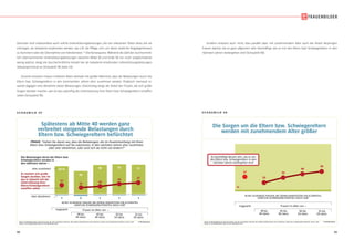 54 55
S C H A U B I L D 3 9
© IfD-AllensbachBASIS: BUNDESREPUBLIK DEUTSCHLAND, 40- BIS 59-JÄHRIGE FRAUEN, BEI DENEN MINDESTENS EIN ELTERNTEIL ODER EIN SCHWIEGERELTERNTEIL NOCH LEBT
QUELLE: ALLENSBACHER ARCHIV, IFD-UMFRAGE 6299
Spätestens ab Mitte 40 werden ganz
verbreitet steigende Belastungen durch
Eltern bzw. Schwiegereltern befürchtet
Spätestens ab Mitte 40 werden ganz
verbreitet steigende Belastungen durch
Eltern bzw. Schwiegereltern befürchtet
FRAGE: Gehen Sie davon aus, dass die Belastungen, die im Zusammenhang mit Ihren
Eltern bzw. Schwiegereltern auf Sie zukommen, in den nächsten Jahren eher zunehmen,
oder eher abnehmen, oder wird sich da nicht viel ändern?
Frauen im Alter von –
40 bis
44 Jahre
insgesamt
50 bis
54 Jahre
45 bis
49 Jahre
55 bis
59 Jahre
67 %
55
70 72 71
21
15 18
24
27
1 2 1 1 1
40 BIS 59-JÄHRIGE FRAUEN, BEI DENEN MINDESTENS EIN ELTERNTEIL
ODER EIN SCHWIEGERELTERNTEIL NOCH LEBT
Die Belastungen durch die Eltern bzw.
Schwiegereltern werden in
den nächsten Jahren –
eher zunehmen
Es machen sich große
Sorgen darüber, wie sie
das in Zukunft mit der
Unterstützung ihrer
Eltern/Schwiegereltern
schaffen sollen
eher abnehmen
Darunter sind insbesondere auch solche Unterstützungsleistungen, die von relevanten Teilen derer, die sie
erbringen, als belastend empfunden werden, wie z.B. die Pflege, sich um deren ärztliche Angelegenheiten
zu kümmern oder die Übernahme von Fahrdiensten.14
Die Konsequenz: Während die Zahl der durchschnitt-
lich übernommenen Unterstützungsleistungen zwischen Mitte 50 und Ende 50 nur noch vergleichsweise
wenig wächst, steigt die durchschnittliche Anzahl der als belastend empfunden Unterstützungsleistungen
überproportional an (Schaubild 38, Seite 53).
Zurecht erwarten Frauen mittleren Alters deshalb mit großer Mehrheit, dass die Belastungen durch die
Eltern bzw. Schwiegereltern in den kommenden Jahren eher zunehmen werden. Praktisch niemand er-
wartet dagegen eine Abnahme dieser Belastungen. Gleichzeitig steigt der Anteil der Frauen, die sich große
Sorgen darüber machen,wie sie das zukünftig die Unterstützung ihrer Eltern bzw.Schwiegereltern schaffen
sollen (Schaubild 39).
Frauen im Alter von –
40 bis
44 Jahre
insgesamt
50 bis
54 Jahre
45 bis
49 Jahre
55 bis
59 Jahre
%
37
23
35
44
50
Es beschäftigt derzeit sehr, wie es mit
den Eltern bzw. Schwiegereltern in den
nächsten Jahren weitergehen wird
40 BIS 59-JÄHRIGE FRAUEN, BEI DENEN MINDESTENS EIN ELTERNTEIL
ODER EIN SCHWIEGERELTERNTEIL NOCH LEBT
© IfD-AllensbachBASIS: BUNDESREPUBLIK DEUTSCHLAND, 40- BIS 59-JÄHRIGE FRAUEN, BEI DENEN MINDESTENS EIN ELTERNTEIL ODER EIN SCHWIEGERELTERNTEIL NOCH LEBT
QUELLE: ALLENSBACHER ARCHIV, IFD-UMFRAGE 6299
Die Sorgen um die Eltern bzw. Schwiegereltern
werden mit zunehmendem Alter größer
Die Sorgen um die Eltern bzw. Schwiegereltern
werden mit zunehmendem Alter größer
S C H A U B I L D 4 0
Insofern erstaunt auch nicht, dass parallel dazu mit zunehmendem Alter auch der Anteil derjenigen
Frauen wächst, die es ganz allgemein sehr beschäftigt, wie es mit den Eltern bzw. Schwiegereltern in den
nächsten Jahren weitergehen wird (Schaubild 40).
 