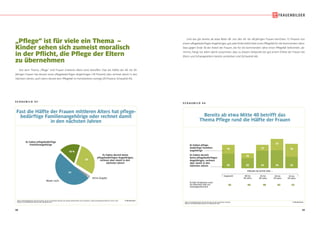 58 59
S C H A U B I L D 4 3
© IfD-AllensbachBASIS: BUNDESREPUBLIK DEUTSCHLAND, 40- BIS 59-JÄHRIGE FRAUEN, BEI DENEN MINDESTENS EIN ELTERNTEIL ODER SCHWIEGERELTERNTEIL NOCH LEBT
QUELLE: ALLENSBACHER ARCHIV, IFD-UMFRAGE 6299
Fast die Hälfte der Frauen mittleren Alters hat pflege-
bedürftige Familienangehörige oder rechnet damit
in den nächsten Jahren
Fast die Hälfte der Frauen mittleren Alters hat pflege-
bedürftige Familienangehörige oder rechnet damit
in den nächsten Jahren
18 %
Es haben pflegebedürftige
Familienangehörige
Es haben derzeit keine
pflegebedürftigen Angehörigen,
rechnen aber damit in den
nächsten Jahren
Weder noch
Keine Angabe
51
29
2
„Pflege“ ist für viele ein Thema –
Kinder sehen sich zumeist moralisch
in der Pflicht, die Pflege der Eltern
zu übernehmen
Von dem Thema „Pflege“ sind Frauen mittleren Alters breit betroffen. Fast die Hälfte der 40- bis 59-
jährigen Frauen hat derzeit einen pflegebedürftigen Angehörigen (18 Prozent) oder rechnet damit in den
nächsten Jahren, auch wenn derzeit kein Pflegefall im Familienkreis vorliegt (29 Prozent, Schaubild 43).
S C H A U B I L D 4 4
© IfD-AllensbachBASIS: BUNDESREPUBLIK DEUTSCHLAND, 40- BIS 59-JÄHRIGE FRAUEN
QUELLE: ALLENSBACHER ARCHIV, IFD-UMFRAGE 6299
Bereits ab etwa Mitte 40 betrifft das
Thema Pflege rund die Hälfte der Frauen
Bereits ab etwa Mitte 40 betrifft das
Thema Pflege rund die Hälfte der Frauen
40 bis
44 Jahre
insgesamt 50 bis
54 Jahre
45 bis
49 Jahre
55 bis
59 Jahre
2029 35 36 23
9482 90 82 63
10
18 12
23
26
FRAUEN IM ALTER VON –
Es haben pflege-
bedürftige Familien-
angehörige
Es haben derzeit
keine pflegebedürftigen
Angehörigen, rechnen
aber damit in den
nächsten Jahren
Es lebt mindestens noch
ein Elternteil oder ein
Schwiegerelternteil
Und das gilt bereits ab etwa Mitte 40: von den 45- bis 49-jährigen Frauen berichten 12 Prozent von
einem pflegebedürftigen Angehörigen,gut jede Dritte befürchtet einen Pflegefall für die kommenden Jahre.
Dass gegen Ende 50 der Anteil der Frauen, die für die kommenden Jahre einen Pflegefall befürchten, ab-
nimmt, hängt vor allem damit zusammen, dass zu diesem Zeitpunkt bei gut einem Drittel der Frauen die
Eltern und Schwiegereltern bereits verstorben sind (Schaubild 44).
 