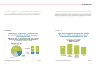 60 61
60 %
Die Kinder stehen moralisch in der
Pflicht, die Pflege der Eltern – wenn
irgend möglich – zu übernehmen
Es sehen da
keine Ver-
pflichtung
Keine Ver-
pflichtung
FRAUEN MÄNNER
Stehen moralisch
in der Pflicht
Unentschieden,
keine Angabe
21
19
58 % 62
1820
S C H A U B I L D 4 5
© IfD-AllensbachBASIS: BUNDESREPUBLIK DEUTSCHLAND, 40- BIS 59-JÄHRIGE BEVÖLKERUNG
QUELLE: ALLENSBACHER ARCHIV, IFD-UMFRAGE 6299
Die Mehrheit der mittleren Generation sieht
eine moralische Pflicht, die Pflege der eigenen
Eltern zu übernehmen
Die Mehrheit der mittleren Generation sieht
eine moralische Pflicht, die Pflege der eigenen
Eltern zu übernehmen
FRAGE: Wie sehen Sie das, wenn Eltern pflegebedürftig werden: Stehen die Kinder dann
moralisch in der Pflicht, die Pflege zu übernehmen, wenn dies irgendwie möglich ist,
oder sehen Sie da keine Verpflichtung für die Kinder?
Dabei sehen 40- bis 59-Jährige mit einer Mehrheit von 60 Prozent eine moralische Pflicht für die
Kinder, ihre Eltern zu pflegen, wenn diese pflegebedürftig werden und es den Kindern irgend möglich ist.
Die Ansichten von Männern und Frauen unterscheiden sich in diesem Punkt nur wenig (Schaubild 45).
S C H A U B I L D 4 6
© IfD-AllensbachBASIS: BUNDESREPUBLIK DEUTSCHLAND, 40- BIS 59-JÄHRIGE BEVÖLKERUNG
QUELLE: ALLENSBACHER ARCHIV, IFD-UMFRAGE 6299
Eine moralische Pflicht zur Pflege der eigenen
Eltern wird stärker empfunden, wenn deren
Pflegebedürftigkeitkeit konkret(er) wird
Eine moralische Pflicht zur Pflege der eigenen
Eltern wird stärker empfunden, wenn deren
Pflegebedürftigkeitkeit konkret(er) wird
Die Kinder stehen moralisch in der Pflicht,
die Pflege der Eltern – wenn irgend
möglich – zu übernehmen
Vater und/
oder Mutter ist
pflegebedürftig
Derzeit nicht
pflegebedürftig,
wird aber für die
nächsten Jahre
befürchtet
Weder
noch
40- bis 59-Jährige
insgesamt
60 %
76
64
54
Dabei wird die moralische Pflicht zur Pflege der eigenen Eltern umso stärker empfunden, je konkreter
man mit der Pflegebedürftigkeit der Eltern konfrontiert ist. 40- bis 59-Jährige, deren Vater oder Mutter
pflegebedürftig ist,sind zu rund drei Vierteln der Ansicht,dass die Kinder in der Pflicht stehen,die Pflege zu
übernehmen. Altersgleiche Personen, bei denen derzeit kein Elternteil pflegebedürftig ist, und die das für
die kommenden Jahre auch nicht erwarten, dagegen nur zu 54 Prozent (Schaubild 46).
 