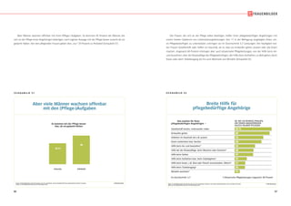 66 67
S C H A U B I L D 5 1
© IfD-AllensbachBASIS: BUNDESREPUBLIK DEUTSCHLAND, 40- BIS 59-JÄHRIGE, DIE PFLEGEBEDÜRFTIGE ANGEHÖRIGE SELBST PFLEGEN
QUELLE: ALLENSBACHER ARCHIV, IFD-UMFRAGE 6299
Aber viele Männer wachsen offenbar
mit den (Pflege-)Aufgaben
Aber viele Männer wachsen offenbar
mit den (Pflege-)Aufgaben
MÄNNERFRAUEN
45
33 %
Es kommen mit der Pflege besser
klar, als sie gedacht hätten
Aber Männer wachsen offenbar mit ihren (Pflege-) Aufgaben: So kommen 45 Prozent der Männer, die
sich an der Pflege eines Angehörigen beteiligen, nach eigener Aussage mit der Pflege besser zurecht als sie
gedacht hätten. Von den pflegenden Frauen geben dies „nur“ 33 Prozent zu Protokoll (Schaubild 51).
© IfD-AllensbachBASIS: BUNDESREPUBLIK DEUTSCHLAND, 40- BIS 59-JÄHRIGE FRAUEN, DIE EINEN ANGEHÖRIGEN (AUCH) SELBER PFLEGEN
QUELLE: ALLENSBACHER ARCHIV, IFD-UMFRAGE 6299
Breite Hilfe für
pflegebedürftige Angehörige
Breite Hilfe für
pflegebedürftige Angehörige
S C H A U B I L D 5 2
40- BIS 59-JÄHRIGE FRAUEN,
DIE EINEN ANGEHÖRIGEN
(AUCH) SELBER PFLEGEN
*) Körpernahe Pflegeleistungen insgesamt: 68 ProzentIm Durchschnitt: 5,7
Das machen für ihren
pflegebedürftigen Angehörigen –
Gesellschaft leisten, miteinander reden
Einkaufen gehen
Arbeiten im Haushalt wie z.B. putzen
Essen vorbereiten bzw. kochen
Hilfe beim An- und Ausziehen*
Hilfe bei der Körperpflege, beim Waschen oder Duschen*
Hilfe beim Gehen
Hilfe beim Aufstehen bzw. beim Zubettgehen*
Hilfe beim Essen, z.B. Brot oder Fleisch zerschneiden, füttern*
Hilfe beim Toilettengang*
Windeln wechseln*
94 %
89
73
68
52
48
47
31
27
26
13
Die Frauen, die sich an der Pflege selbst beteiligen, helfen ihren pflegebedürftigen Angehörigen mit
einem breiten Spektrum von Unterstützungsleistungen. Von 11 in der Befragung vorgelegten Arten, ein-
en Pflegebedürftigen zu unterstützen, erbringen sie im Durchschnitt 5,7 Leistungen. Am häufigsten leis-
ten Frauen Gesellschaft oder helfen im Haushalt, sei es, dass sie einkaufen gehen, putzen oder das Essen
machen. Insgesamt 68 Prozent erbringen aber auch körpernahe Pflegeleistungen, von der Hilfe beim An-
und Ausziehen,über die Körperpflege des Pflegebedürftigen,der Hilfe beim Aufstehen,zu Bett gehen,beim
Essen oder beim Toilettengang bis hin zum Wechseln von Windeln (Schaubild 52).
 