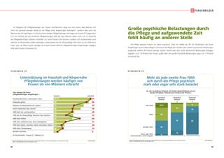 68 69
© IfD-AllensbachBASIS: BUNDESREPUBLIK DEUTSCHLAND, 40- BIS 59-JÄHRIGE FRAUEN, DIE EINEN ANGEHÖRIGEN (AUCH) SELBER PFLEGEN
QUELLE: ALLENSBACHER ARCHIV, IFD-UMFRAGE 6299
Unterstützung im Haushalt und körpernahe
Pflegeleistungen werden häufiger von
Frauen als von Männern erbracht
Unterstützung im Haushalt und körpernahe
Pflegeleistungen werden häufiger von
Frauen als von Männern erbracht
S C H A U B I L D 5 3
FRAUEN MÄNNER
Im Durchschnitt: - Frauen 5,7- Männer 5,2
Das machen für ihren
pflegebedürftigen Angehörigen –
Gesellschaft leisten, miteinander reden
Einkaufen gehen
Arbeiten im Haushalt wie z.B. putzen
Essen vorbereiten bzw. kochen
Hilfe beim An- und Ausziehen
Hilfe bei der Körperpflege, Waschen oder Duschen
Hilfe beim Gehen
Hilfe beim Aufstehen bzw. beim Zubettgehen
Hilfe beim Essen, z.B. Brot, Fleisch schneiden, füttern
Hilfe beim Toilettengang
Windeln wechseln
94 %
89
73
68
52
48
47
31
27
26
13
97
86
53
49
48
32
68
31
20
23
9
Im Vergleich der Pflegeleistungen von Frauen und Männern zeigt sich zum einen, dass Männer sich
nicht nur generell weniger häufig an der Pflege eines Angehörigen beteiligen15
, sondern dass auch die
Männer, die sich beteiligen, im Durchschnitt weniger Pflegeleistungen erbringen als Frauen (5,2 gegenüber
5,7). Im Hinblick auf die einzelnen Pflegeleistungen fällt auf, dass Männer dabei nicht nur im Haushalt
des Pflegebedürftigen seltener mithelfen, d.h. beim Putzen oder Kochen, sondern sich insbesondere auch
seltener an körpernahen Hilfen beteiligen, insbesondere bei der Körperpflege oder wenn es um Hilfe beim
Essen, wie z.B. füttern, geht. Häufiger als Frauen leisten Männer pflegebedürftigen Angehörigen dagegen
Hilfe beim Gehen (Schaubild 53).
© IfD-AllensbachBASIS: BUNDESREPUBLIK DEUTSCHLAND, 40- BIS 59-JÄHRIGE FRAUEN, DIE EINEN ANGEHÖRIGEN (AUCH) SELBER PFLEGEN
QUELLE: ALLENSBACHER ARCHIV, IFD-UMFRAGE 6299
Mehr als jede zweite Frau fühlt
sich durch die Pflege psychisch
stark oder sogar sehr stark belastet
Mehr als jede zweite Frau fühlt
sich durch die Pflege psychisch
stark oder sogar sehr stark belastet
S C H A U B I L D 5 4
psychisch
belastet
körperlich
belastet
finanziell
belastet
40- BIS 59-JÄHRIGE FRAUEN, DIE EINEN ANGEHÖRIGEN (AUCH)
SELBST PFLEGEN, FÜHLEN SICH DURCH DIE PFLEGE–
sehr stark
stark
weniger stark
kaum, gar nicht
Unentschieden, keine Angabe
39
40
4
2
15 %
25
55
13
3
4
9
19
65
5
2
Große psychische Belastungen durch
die Pflege und aufgewendete Zeit
fehlt häufig an anderer Stelle
Die Pflege belastet Frauen vor allem psychisch. Über die Hälfte der 40- bis 59-Jährigen, die einen
Angehörigen (auch) selbst pflegen,sind durch die Pflege sehr starken oder starken psychischen Belastungen
ausgesetzt, weitere 40 Prozent weniger starken. Starke oder sehr starke körperliche Belastungen beklagen
dagegen „nur“ 29 Prozent der Frauen, große oder sehr große finanzielle Belastungen sogar nur 11 Prozent
(Schaubild 54).
 