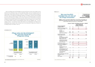 74 75
Frauen Männer
40 BIS 59-JÄHRIGE, DIE EINEN
ANGEHÖRIGEN PFLEGEN
Es sind
berufstätig
Es sind nicht
berufstätig
Der Beruf bedeutet
mir sehr viel”
78 % 78
22 22
52 50
Frauen Männer
40 BIS 59-JÄHRIGE, DIE EINEN
ANGEHÖRIGEN PFLEGEN
und zwar–
Vollzeit
Teilzeit
stundenweise
30 % 68
38
1010
S C H A U B I L D 5 9
© IfD-AllensbachBASIS: BUNDESREPUBLIK DEUTSCHLAND, 40- BIS 59-JÄHRIGE, DIE EINEN ANGEHÖRIGEN PFLEGEN
QUELLE: ALLENSBACHER ARCHIV, IFD-UMFRAGE 6299
Pflege neben der Berufstätigkeit?
Für rund drei Viertel der
Pflegenden Alltag
Pflege neben der Berufstätigkeit?
Für rund drei Viertel der
Pflegenden Alltag
Dabei ist die Pflege neben der Berufstätigkeit nicht etwa die Ausnahme,sondern eher die Regel: Gut drei
Viertel der 40- bis 59-jährigen Frauen, die einen Angehörigen pflegen, sind auch berufstätig, darunter 30
Prozent sogar in Vollzeit,weitere 38 Prozent in Teilzeit,d.h.mindestens 15 Stunden pro Woche.Altersgleiche
Männer, die sich an der Pflege eines Angehörigen beteiligen, sind insgesamt in gleichem Anteil berufstätig
wie Frauen, allerdings deutlich häufiger in Vollzeit. Hier zeigt sich im Geschlechtervergleich ein ähnliches
Muster wie bei der Versorgung und Betreuung von Kindern: Obwohl Frauen ihr Beruf ähnlich viel bedeutet
wie Männern (Schaubild 59), stecken sie für die Pflege beruflich deutlich häufiger zurück. So haben Frauen
für die Pflege häufiger als Männer ihre Berufstätigkeit zeitweise oder ganz aufgegeben oder – was noch
häufiger der Fall ist – die Arbeitszeit reduziert. Wenn Männer für eine Beteiligung an der Pflege bei ihrer
Berufstätigkeit etwas verändern, dann am ehesten, dass sie die Arbeitszeiten so legen, dass sie besser mit
der Pflege vereinbar sind (Tabelle 2, Seite 75).
BUNDESREPUBLIK
DEUTSCHLAND
40- BIS 59-JÄHRIGE,
DIE EINEN
ANGEHÖRIGEN PFLEGEN
QUELLE: ALLENSBACHER ARCHIV, IFD- UMFRAGE 6299
TA B E L L E 2
Was man beruflich
verändert hat, um sich auf
die Pflege einzustellen
Was man beruflich
verändert hat, um sich auf
die Pflege einzustellen
FRAGE: Es gibt ja verschiedene Möglichkeiten, sich beruflich auf die Pflege von
Angehörigen einzustellen. Hier auf dieser Liste ist einmal einiges aufgeschrieben,
welche Punkte treffen auch auf Sie zu? (Listenvorlage)
Insgesamt FRAUEN Berufstätige Frauen, denen
es (sehr) schwer fällt,
Pflege und Beruf mit-
einander zu vereinbaren
MÄNNER
% % % %
Um ihren Angehörigen
zu pflegen, haben –
beruflich nichts verändert bzw.
waren nicht berufstätig ................. ...... ................... ...........................
................... ...........................
................... ...........................
.................. ...........................
..................... ............................
................... ...........................
........
.........
......
........
.........
..... ................... ............................
................... ............................
..................... ............................
..................... ............................
..................... ............................
..................... ............................
..................... ............................
.................... ............................
.....
..........
..........
..........
..........
..........
.........
48 45 19 52
darunter:
beruflich nichts
verändert............................38 34 19 44
waren nicht berufstätig ...........10 11 - 8
die Arbeitszeiten nicht
reduziert, aber geändert................30 26 40 38
darunter:
die Arbeitszeiten so gelegt,
dass sie besser mit der
Pflege vereinbar sind .............28 24 37 35
die Bürozeiten reduziert,
arbeiten mehr oder ganz
von zu Hause aus ...................5 4 5 5
die Arbeitszeit reduziert.................14 19 39 6
die eigene Berufstätigkeit ganz
oder zeitweise aufgegeben................9 11 16 5
darunter:
die Berufstätigkeit ganz
aufgegeben...........................
.....
5 6 6 4
die Berufstätigkeit für eine
Zeit unterbrochen, ohne
weiter Gehalt zu bekommen 2 3 7 1
Familienpflegezeit
genommen ...........................2 2 6 -
eine neue Stelle bzw. einen neuen
Arbeitgeber gesucht .......................5 6 8 4
Anderes ......................................3 3 4 2
Keine Angabe..............................11 12 17 9
120 122 143 116
 