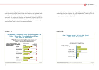 78 79
S C H A U B I L D 6 2
© IfD-AllensbachBBASIS: BUNDESREPUBLIK DEUTSCHLAND, 40- BIS 59-JÄHRIGE BEVÖLKERUNG
QUELLE: ALLENSBACHER ARCHIV, IFD-UMFRAGE 6299
Die mittlere Generation sieht vor allem den Staat
in der Pflicht, die Vereinbarkeit von Pflege
und Beruf zu verbessern
Die mittlere Generation sieht vor allem den Staat
in der Pflicht, die Vereinbarkeit von Pflege
und Beruf zu verbessern
FRAGE: Wer kann Ihrer Meinung nach am meisten dafür tun, dass es
Angehörigen erleichtert wird, Pflege und Beruf zu vereinbaren:
der Staat, die Unternehmen oder die Familie selbst?
40- BIS 59-JÄHRIGE –
Insgesamt
die einen
Angehörigen
pflegen
Frauen
Männer
Es können am meisten dafür tun, dass es
Angehörigen erleichtert wird, Pflege und
Beruf zu vereinbaren –
der Staat
die Familien selbst
die Unternehmen
der Staat
die Familien selbst
die Unternehmen
der Staat
die Familien selbst
die Unternehmen
78 %
46
41
80
47
37
75
46
45
67
48
39
74
50
51
71
50
47
Die Vereinbarkeit von Pflege und Beruf zu verbessern sieht die mittlere Generation dabei vor allem als
Aufgabe des Staates. 78 Prozent der 40- bis 59-Jährigen sind der Überzeugung, dass der Staat am meisten
dafür tun kann, Angehörigen die Vereinbarkeit von Pflege und Beruf zu erleichtern. Dagegen sehen hier
„nur“ 41 Prozent die Unternehmen in der Pflicht, 46 Prozent halten es vor allem für eine Aufgabe der
Familien selbst. Auch wer selbst einen Angehörigen pflegt, sieht vor allem den Staat am Zug, wenn auch
etwas weniger ausgeprägt als im Durchschnitt der Altersgruppe insgesamt.Auch Männer und Frauen haben
in dieser Frage keine grundsätzlich unterschiedlichen Einschätzungen, auch wenn insbesondere pflegende
Frauen Unternehmen häufiger in der Pflicht sehen als Männer (Schaubild 62).
S C H A U B I L D 6 3
© IfD-AllensbachBASIS: BUNDESREPUBLIK DEUTSCHLAND, 40- BIS 59-JÄHRIGE FRAUEN, DIE EINEN ANGEHÖRIGEN (AUCH) SELBER PFLEGEN
QUELLE: ALLENSBACHER ARCHIV, IFD-UMFRAGE 6299
Die Pflege erstreckt sich in aller Regel
über mehr als ein Jahr
Die Pflege erstreckt sich in aller Regel
über mehr als ein Jahr
40- BIS 59-JÄHRIGE FRAUEN, DIE EINEN
ANGEHÖRIGEN (AUCH) SELBER PFLEGEN
Es pflegen schon seit –
1 Jahr
1 bis unter 3 Jahre
3 bis unter 5 Jahre
5 bis unter 10 Jahre
10 Jahre und länger
18 %
51
18
7
6
Dass dabei in der Frage der Vereinbarkeit von Pflege und Beruf kurzfristige Überbrückungslösungen
nur wenig helfen dürften, zeigt der Zeitraum, über den sich die Pflege erstreckt. Rund jede dritte Frau mitt-
leren Alters, die (auch) selbst einen Angehörigen pflegt, tut dies bereits seit drei oder mehr Jahren, weitere
51 Prozent seit einem bis drei Jahren (Schaubild 63).
 