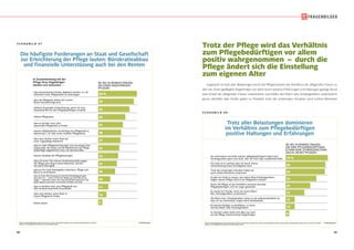 84 85
© IfD-AllensbachBASIS: BUNDESREPUBLIK DEUTSCHLAND, 40- BIS 59-JÄHRIGE FRAUEN, DIE EINEN ANGEHÖRIGEN PFLEGEN
QUELLE: ALLENSBACHER ARCHIV, IFD-UMFRAGE 6299
S C H A U B I L D 6 7
Die häufigste Forderungen an Staat und Gesellschaft
zur Erleichterung der Pflege lauten: Bürokratieabbau
und finanzielle Unterstüzung auch bei den Renten
Die häufigste Forderungen an Staat und Gesellschaft
zur Erleichterung der Pflege lauten: Bürokratieabbau
und finanzielle Unterstüzung auch bei den Renten
In Zusammenhang mit der
Pflege ihres Angehörigen
würden sich wünschen –
64 %
59
52
45
41
38
37
35
33
31
28
20
17
14
7
dass bürokratische Hürden abgebaut werden, es z.B.
erleichtert wird, Pflegestufen zu beantragen
dass die Pflegezeit stärker bei meiner
Rente berücksichtigt wird
stärkere finanzielle Unterstützung, wenn ich eine
Haushaltshilfe für den Pflegebedürftigen einstelle
höhere Pflegesätze
dass es leichter wird, eine
dauerhafte Pflegekraft zu finden
bessere Möglichkeiten, kurzfristig eine Pflegekraft zu
bekommen, z.B. über einen mobilen Pflegedienst
dass man leichter einen Platz bei
einer Tagespflege bekommt
dass es mehr Pflegeeinrichtungen mit neuartigen Kon-
zepten gibt, die besser auf die Bedürfnisse der Pflege-
bedürftigen abgestimmt sind, z.B. Demenz-WGs
bessere Qualität der Pflegeleistungen
dass ich einen Teil meines Verdienstausfalls wegen
der Pflege vom Staat ersetzt bekomme, ähnlich
wie beim Elterngeld
dass es mir mein Arbeitgeber erleichtert, Pflege und
Beruf zu vereinbaren
dass es leichter wird, eine Pflegekraft aus
dem Ausland dauerhaft einzustellen
dass es einen Rechtsanspruch auf Familienpflegezeit gibt,
also dass ich – wenn ich für die Pflege aus dem Beruf aus-
steige – weiterhin einen Teil meines Gehalts bekomme und
dafür danach auf einen Teil meines Gehalts verzichte
dass man leichter einen Platz in
einem Pflegeheim findet
Nichts davon
40- BIS 59-JÄHRIGE FRAUEN,
DIE EINEN ANGEHÖRIGEN
PFLEGEN
© IfD-AllensbachBASIS: BUNDESREPUBLIK DEUTSCHLAND, 40- BIS 59-JÄHRIGE FRAUEN, DIE IHRE PFLEGEBEDÜRFTIGEN ELTERN BZW. SCHWIEGERELTERN (AUCH) SELBST PFLEGEN
QUELLE: ALLENSBACHER ARCHIV, IFD-UMFRAGE 6299
Trotz aller Belastungen dominieren
im Verhältnis zum Pflegebedürftigen
positive Haltungen und Erfahrungen
Trotz aller Belastungen dominieren
im Verhältnis zum Pflegebedürftigen
positive Haltungen und Erfahrungen
S C H A U B I L D 6 8
40- BIS 59-JÄHRIGE FRAUEN,
DIE IHRE PFLEGEBEDÜRFTIGEN
ELTERN BZW. SCHWIEGERELTERN
(AUCH) SELBST PFLEGEN
Ich unterstütze und helfe meinen (pflegebedürftigen) Eltern bzw.
Schwiegereltern gern und nicht, weil ich mich dazu verpflichtet fühle
Für mich ist es wichtig, dass ich durch meine
Unterstützung etwas zurückgeben kann
Trotz der schwierigen Situation haben wir
auch schöne Momente zusammen
Es gibt mir Kraft zu wissen, das meine Eltern/Schwiegereltern
wegen meiner Pflege nicht in ein Pflegeheim müssen
Durch die Pflege ist das Verhältnis zwischen dem/der
Pflegebedürftigen und mir enger geworden
Es macht mir Freude, mich um meine Eltern
bzw. Schwiegereltern zu kümmern
Die Eltern bzw. Schwiegereltern sehen es als selbstverständlich an,
dass ich sie unterstütze, zeigen keine Dankbarkeit
Es kommt häufiger zu Konflikten, zu Streit
mit den Eltern oder Schwiegereltern
In meinem Leben dreht sich alles nur noch
um die Pflege meines/meiner Angehörigen
70 %
66
65
51
41
31
15
15
6
Trotz der Pflege wird das Verhältnis
zum Pflegebedürftigen vor allem
positiv wahrgenommen – durch die
Pflege ändert sich die Einstellung
zum eigenen Alter
Insgesamt ist trotz aller Belastungen durch die Pflegesituation das Verhältnis der pflegenden Frauen zu
den von ihnen gepflegten Angehörigen vor allem durch positive Erfahrungen und Haltungen geprägt.Rund
zwei Drittel der pflegenden Frauen unterstützen und helfen den Eltern bzw. Schwiegereltern ausdrücklich
gerne, ebenfalls zwei Drittel geben zu Protokoll, trotz der schwierigen Situation auch schöne Momente
 