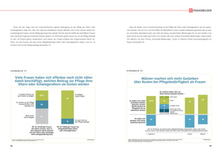 88 89
S C H A U B I L D 7 1
© IfD-AllensbachBASIS: BUNDESREPUBLIK DEUTSCHLAND, 40- BIS 59-JÄHRIGE FRAUEN
QUELLE: ALLENSBACHER ARCHIV, IFD-UMFRAGE 6299
Viele Frauen haben sich offenbar noch nicht näher
damit beschäftigt, welchen Beitrag zur Pflege ihrer
Eltern oder Schwiegereltern sie leisten werden
Viele Frauen haben sich offenbar noch nicht näher
damit beschäftigt, welchen Beitrag zur Pflege ihrer
Eltern oder Schwiegereltern sie leisten werden
40- bis 59-jährige Frauen,
die damit rechnen, dass in
den nächsten Jahren jemand
von den Eltern oder Schwieger-
eltern pflegebedürftig wird
40- bis 59jährige Frauen mit
pflegebedürftigen Eltern
oder Schwiegereltern
Es gehen davon aus,
auch selbst zu pflegen
Es werden an der Pflege
voraussichtlich nicht
beteiligt sein
Es pflegen
(auch) selbst
Es sind nicht an
der Pflege beteiligt
Weiß nicht,
keine Angabe
30 %
24
84
16
46
Schon bei der Frage nach der voraussichtlichen eigenen Beteiligung an der Pflege der Eltern oder
Schwiegereltern zeigt sich, dass sich viele der betroffenen Frauen offenbar noch nicht intensiv damit aus-
einandergesetzt haben,wie die Pflege ggf.organisiert werden könnte.Fast die Hälfte der betroffenen Frauen
kann auf diese Frage keine konkrete Antwort geben,nur 30 Prozent gehen davon aus,an der Pflege beteiligt
zu sein, 24 Prozent gehen ausdrücklich nicht davon aus. Einige schätzen das möglicherweise falsch ein:
Denn von den Frauen, die jetzt schon pflegebedürftige Eltern oder Schwiegereltern haben, sind nur 16
Prozent nicht an der Pflege beteiligt (Schaubild 71).
S C H A U B I L D 7 2
© IfD-AllensbachBASIS: BUNDESREPUBLIK DEUTSCHLAND, 40- BIS 59-JÄHRIGE, DIE DERZEIT KEINE PFLEGEBEDÜRFTIGEN ANGEHÖRIGEN
HABEN, ABER DAMIT RECHNEN, IN DEN NÄCHSTEN JAHREN EINEN ANGEHÖRIGEN AUCH SELBST ZU PFLEGEN
QUELLE: ALLENSBACHER ARCHIV, IFD-UMFRAGE 6299
Männer machen sich mehr Gedanken
über Kosten bei Pflegebedürftigkeit als Frauen
Männer machen sich mehr Gedanken
über Kosten bei Pflegebedürftigkeit als Frauen
40- bis 59-Jährige, die derzeit keine pflegebedürftigen Angehörigen haben, aber damit
rechnen, dass in den nächsten Jahren die Eltern oder Schwiegereltern pflegebedürftig werden
insgesamt Frauen Männer
sehr stark
Es rechnen damit, dass sie
diese Kosten belasten werden –
stark
weniger stark
kaum, gar nicht
Es entstehen keine
Kosten
Es haben sich schon
Gedanken darüber
gemacht, ob bzw.
welche Kosten im
Pflegefall auf sie
zukommen werden
Es haben sich
darüber noch keine
Gedanken gemacht
Weiß nicht
35 41 30
58 %
7
19
15
2
9
6
62
53
Über die Kosten, die im Zusammenhang mit der Pflege der Eltern oder Schwiegereltern auf sie zukom-
men werden, hat sich nur rund die Hälfte der Betroffenen schon insoweit Gedanken gemacht, dass er bzw.
sie zumindest abschätzen kann, wie stark die daraus resultierenden Belastungen für sie sein werden. Gut
jeder Vierte rechnet dabei jetzt schon mit starken oder sehr starken finanziellen Belastungen. Dabei haben
sich Männer mit dem Thema „finanzielle Belastungen“ schon in höherem Anteil auseinandergesetzt als
Frauen (Schaubild 72).
 