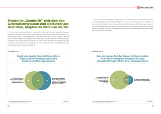 92 93
Es haben Kinder, die
noch zu Hause wohnen,
oder sich noch in der
Ausbildung befinden
Eltern bzw. Schwieger-
eltern leben noch und
werden auf mindestens
eine von 17 vorgelegten
Weisen unterstützt
29498 %
S C H A U B I L D 7 5
© IfD-AllensbachBASIS: BUNDESREPUBLIK DEUTSCHLAND, 40- BIS 59-JÄHRIGE FRAUEN
QUELLE: ALLENSBACHER ARCHIV, IFD-UMFRAGE 6299
Rund jede zweite Frau mittleren Alters
findet sich im Sandwich zwischen
Kindern und Elterngeneration
Rund jede zweite Frau mittleren Alters
findet sich im Sandwich zwischen
Kindern und Elterngeneration
Frauen im „Sandwich“ zwischen den
Generationen: kaum sind die Kinder aus
dem Haus, klopfen die Eltern an die Tür
Eine besondere Situation ergibt sich für Frauen mittleren Alters, wenn die zuvor dargestellten Belastun-
gen durch die Unterstützung der eigenen Kinder sowie durch die Unterstützung der Elterngeneration – im
Extremfall deren Pflege – zusammenkommen. Diese Frauen finden sich in einem „Sandwich“ zwischen
den Generationen wieder und sind gefordert,nach beiden Seiten zu unterstützen und zu helfen.Ganz allge-
mein gilt dies für rund jede zweite Frau zwischen 40 und 59 Jahren: Die Kinder sind entweder noch nicht
aus dem Haus oder stecken noch in Ausbildung oder Studium, zugleich werden Unterstützungsleistungen
für die Elterngeneration erbracht (Schaubild 75).
S C H A U B I L D 7 6
© IfD-AllensbachBASIS: BUNDESREPUBLIK DEUTSCHLAND, 40- BIS 59-JÄHRIGE FRAUEN
QUELLE: ALLENSBACHER ARCHIV, IFD-UMFRAGE 6299
Nur ein kleiner Teil der Frauen mittleren Alters
ist in einer Sandwich-Situation mit akut
pflegebedürftigen Eltern bzw. Schwiegereltern
Nur ein kleiner Teil der Frauen mittleren Alters
ist in einer Sandwich-Situation mit akut
pflegebedürftigen Eltern bzw. Schwiegereltern
Es haben Kinder, die
noch zu Hause wohnen,
oder sich noch in
der Ausbildung
befinden
Es haben pflegebedürftige
Eltern oder Schwiegereltern
749 % 8
Von einer Sandwich-Problematik im engeren Sinne,in der neben der Unterstützung der Kinder,die noch
nicht vollständig flügge sind, die Pflegebedürftigkeit der Eltern oder Schwiegereltern tritt, ist dagegen ein
sehr viel kleinerer Kreis der Frauen mittleren Altes betroffen. 8 Prozent der 40- bis 59-jährigen Frauen sind
einer solchen Doppelbelastung ausgesetzt (Schaubild 76).Dabei ist ein Großteil dieser Frauen auch tatsäch-
lich an der Pflege der Eltern bzw. Schwiegereltern selbst beteiligt (79 Prozent), gleichzeitig sind 80 Prozent
dieser Frauen zudem berufstätig.23
 