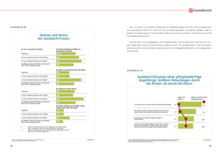 98 99
© IfD-AllensbachBASIS: BUNDESREPUBLIK DEUTSCHLAND, 40- BIS 59-JÄHRIGE FRAUEN
QUELLE: ALLENSBACHER ARCHIV, IFD-UMFRAGE 6299
S C H A U B I L D 8 0
Zeitnot und Stress
bei Sandwich-Frauen
Zeitnot und Stress
bei Sandwich-Frauen
%
*) Kinder im Haushalt oder noch in der Ausbildung, unterstützen Eltern
bzw. Schwiegereltern, aber keine pflegebedürftigen Angehörigen
**) Kinder im Haushalt oder noch in der Ausbildung und (Beteiligung an der)
Pflege von Eltern oder Schwiegereltern
insgesamt
in einer Sandwich-Situation ohne Pflege*
in einer Sandwich-Situation mit Pflege**
die pflegen, aber keine Kinder im Haushalt
oder in der Ausbildung haben
%
insgesamt
in einer Sandwich-Situation ohne Pflege*
in einer Sandwich-Situation mit Pflege**
die pflegen, aber keine Kinder im Haushalt
oder in der Ausbildung haben
%
insgesamt
in einer Sandwich-Situation ohne Pflege*
in einer Sandwich-Situation mit Pflege**
die pflegen, aber keine Kinder im Haushalt
oder in der Ausbildung haben
%
insgesamt
in einer Sandwich-Situation ohne Pflege*
in einer Sandwich-Situation mit Pflege**
die pflegen, aber keine Kinder im Haushalt
oder in der Ausbildung haben
Es haben häufig das Gefühl, zu
wenig Zeit zu haben
Es haben zu wenig Zeit für sich allein
Es stehen oft unter Stress
Es haben häufiger das Gefühl, ihnen
wächst alles über den Kopf
39 %
46
51
35
26
27
50
36
37
34
55
39
15
15
27
14
40- BIS 59-JÄHRIGE FRAUEN
© IfD-AllensbachBASIS: BUNDESREPUBLIK DEUTSCHLAND, 40- BIS 59-JÄHRIGE FRAUEN, DEREN KINDER NOCH IM HAUS WOHNEN
ODER NOCH IN DER AUSBILDUNG SIND UND DIE IHRE ELTERN ODER SCHWIEGERELTERN UNTERSTÜTZEN
QUELLE: ALLENSBACHER ARCHIV, IFD-UMFRAGE 6299
Sandwich-Situation ohne pflegebedürftige
Angehörige: Größere Belastungen durch
die Kinder als durch die Eltern
Sandwich-Situation ohne pflegebedürftige
Angehörige: Größere Belastungen durch
die Kinder als durch die Eltern
S C H A U B I L D 8 1
wegen der
Kinder
wegen der Eltern bzw.
Schwiegereltern
Es müssen sich an anderer Stelle finanziell einschränken
Die Partnerschaft ist belastet (Eltern) bzw. es kommt
immer wieder zum Streit mit dem Partner (Kinder)
Es kommen bei anderen Dingen häufiger in
Zeitprobleme
Es machen sich große Sorgen, wie sie das in Zukunft
mit der Unterstützugn schaffen sollen (Eltern) bzw.
fühlen sich durch die Sorgen sehr belastet (Kinder)
33
25
22
21
1
3
11
11
Dass im Rahmen der Sandwich-Problematik die Pflegebedürftigkeit der Eltern oder Schwiegereltern
das entscheidende Element ist, durch das sich die Belastungssituation sprunghaft verändert, zeigt ein
Vergleich der Belastungen der Frauen mittleren Alters durch Kinder und Eltern, einmal ohne und einmal
mit pflegebedürftigen Eltern.
Sind die Eltern und Schwiegereltern nicht pflegebedürftig, sind die finanziellen, zeitlichen und men-
talen Belastungen durch die Kinder deutlich größer als durch die Elterngeneration. Auch die Partner-
schaft wird durch Kinder viel stärker belastet als durch nicht pflegebedürftige Eltern und Schwiegereltern
(Schaubild 81).
 