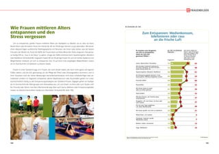 104 105
Wie Frauen mittleren Alters
entspannen und den
Stress vergessen
Um zu entspannen, greifen Frauen mittleren Alters am häufigsten zu Medien, sei es, dass sie lesen,
Musik hören oder fernsehen. Rund drei Viertel der 40- bis 59-Jährigen können so gut abschalten. Mit deutli-
chem Abstand folgen ausführliche Telefongespräche mit Personen, die ihnen nahe stehen, also der besten
Freundin,der Mutter etc.Rund die Hälfte der Frauen kann auf diese Weise den Stress vergessen.Fast genau-
so häufig hilft es, “raus in die Natur”zu gehen: Knapp die Hälfte entstresst beim Spazierengehen, Wandern
oder Radfahren (Schaubild 86).Insgesamt haben 40- bis 59-jährige Frauen für sich ein breites Spektrum von
Möglichkeiten entdeckt, um sich zu entspannen. Von 16 auf einer Liste vorgelegten Möglichkeiten nutzen
sie im Durchschnitt 5,4 Optionen zu diesem Zweck.
Frauen in einer Sandwich-Lage, d.h. Frauen, die noch Kinder haben, die noch nicht (ganz) auf eigenen
Füßen stehen, und die sich gleichzeitig um die Pflege der Eltern oder Schwiegereltern kümmern, sind in
ihren Auszeiten trotz der hohen Belastungen bemerkenswerterweise nicht etwa ruhebedürftiger oder an-
triebsloser, sondern im Gegenteil, entspannen aktiver. Medienkonsum oder Ausschlafen gehört nur unter-
durchschnittlich häufig zu den Entspannungsstrategien von Sandwich-Frauen. Dagegen gehen sie häufiger
als im Durchschnitt der Altersgruppe zum Stressabbau aus, z.B. zum Essen, ins Kino oder zum Tanzen, tref-
fen Freunde oder fahren mal übers Wochenende weg. Aber auch Sauna, Wellness oder Entspannungsbäder
nutzen sie überdurchschnittlich häufig zum Abschalten (Schaubild 86, Seite 105).
© IfD-AllensbachBASIS: BUNDESREPUBLIK DEUTSCHLAND, 40- BIS 59-JÄHRIGE FRAUEN
QUELLE: ALLENSBACHER ARCHIV, IFD-UMFRAGE 6299
S C H A U B I L D 8 6
Zum Entspannen: Medienkonsum,
telefonieren oder raus
an die frische Luft
Zum Entspannen: Medienkonsum,
telefonieren oder raus
an die frische Luft
%
65
48
61
59
60
35
39
33
37
37
40
21
9
5
13
19
Lesen, Musik hören, Fernsehen
Spazierengehen, Wandern, Radfahren
Freunde treffen
Ausschlafen
Sport treiben
Mir etwas kaufen, um mich zu belohnen
Rätsel lösen, z.B. Sudoku
Basteln, malen, musizieren
Yoga, Meditation
Es machen zum Ausgleich,
um sich zu entspannen,
wenn sie sich mal
gestresst fühlen –
73 %
52
50
45
44
43
41
32
32
26
23
22
15
13
13
12
40- BIS 59-JÄHRIGE
FRAUEN –
insgesamt
die (auch) selbst ein
Eltern- oder Schwieger-
elternteil pflegen und
deren Kinder noch
zu Hause wohnen
oder noch in der
Ausbildung sind
Mit jemandem ausführlich telefonieren,
der einem nahesteht, z.B. beste Freundin,
bester Freund, Mutter etc.
Ein Entspannungsbad nehmen, in die
Sauna gehen, Wellness-Angebote nutzen
Mir etwas Gutes zu essen
oder zu trinken gönnen
Mit dem Partner, der Familie etwas
unternehmen
Ausgehen, z.B. zum Essen, ins Kino oder
zum Tanzen
Für ein paar Tage wegfahren,
z.B. übers Wochenende
Computer, Internet, soziale
Netzwerke nutzen
 