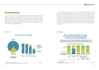 12 13
Vorbemerkung
Zwischen dem 40. und dem 60. Lebensjahr kommen auf viele Menschen noch einmal große familiäre
Umbrüche zu. Für Eltern – rund drei Viertel der 40- bis 59-Jährigen – kommt die Zeit, in der die Kinder
flügge werden und das Haus verlassen. Wohnen bei rund zwei Drittel der 40- bis 44-Jährigen noch Kinder
zuhause, liegt der Anteil bei den 55- bis 59-Jährigen bei nur noch 25 Prozent. Allerdings befinden sich die
Kinder, selbst wenn sie ausgezogen sind, häufig noch in der Ausbildung oder im Studium. Bis etwa Mitte
50 hat deshalb noch eine Mehrheit der Bevölkerung für Kinder zu sorgen, die in diesem Sinn noch nicht
wirklich auf eigenen Beinen stehen (Schaubild 1).
Von solchen familiären Veränderungen sind Frauen dabei direkter betroffen als Männer. Denn im
Rahmen der familiären Arbeitsteilung schultern Frauen nach wie vor zumeist den größeren Teil der
Familienarbeit, und das heißt neben dem Haushalt auch die Betreuung und Unterstützung der Kinder.
Insgesamt leben von den 40- bis 59-jährigen Frauen rund drei Viertel mit einem (Ehe-)Partner zusammen.
In den Partnerschaften übernehmen Frauen sowohl nach eigener Einschätzung als auch nach Einschätzung
der Männer zu rund zwei Dritteln den Großteil, wenn nicht sogar die ganze Familienarbeit. Und selbst in
Partnerschaften, in denen beide Partner Vollzeit berufstätig sind, ist in 52 Prozent der Fälle vor allem die
Frau für Haushalt und Kinder zuständig. Nur 44 Prozent dieser Paare teilen die Arbeit zwischen den Part-
nern etwa hälftig.Dass der Mann einen größeren Teil der Familienarbeit übernimmt,kommt dagegen kaum
vor (Schaubild 2).
© IfD-AllensbachBASIS: BUNDESREPUBLIK DEUTSCHLAND, DEUTSCHE 40 - 59 JÄHRIG
QUELLE: ALLENSBACHER ARCHIV, ALLENSBACHER MARKT- UND WERBETRÄGERANALYSE AWA 2014, IFD-UMFRAGE 6299
ALTERSGRUPPEN
Eigene Kinder
im Haushalt
Keine eigenen
Kinder im
Haushalt, aber
in Ausbildung,
Studium
40 bis
44 Jahre
40 BIS 59-JÄHRIGE
INSGESAMT
50 bis
54 Jahre
45 bis
49 Jahre
55 bis
59 Jahre
Die Kinder werden flügge
76 %
Es haben
eigene Kinder
Es haben keine
eigenen Kinder
24
65 %
60
5
44
13
25
8
1
S C H A U B I L D 1 S C H A U B I L D 2
© IfD-AllensbachBASIS: BUNDESREPUBLIK DEUTSCHLAND, 40 -59 JÄHRIGE MIT PARTNER/PARTNERIN
QUELLE: ALLENSBACHER ARCHIV, IFD-UMFRAGE 6299
X = WENIGER ALS 0,5 PROZENT
40- BIS 59-JÄHRIGE, DIE MIT EINEM PARTNER/EINER PARTNERIN ZUSAMMENLEBEN
Frauen Männer Berufstätige Frauen
insgesamt Vollzeit berufstätig
und Vollzeit
berufstätiger Partner
Teilzeit bzw.
stundenweise
berufstätig
Die Familienarbeit bleibt meistens
immer noch an den Frauen hängen –
selbst wenn sie berufstätig sind
Die Familienarbeit bleibt meistens
immer noch an den Frauen hängen –
selbst wenn sie berufstätig sind
alles
das meiste
etwa die Hälfte
den kleineren Teil
kaum etwas, nichts
Keine Angabe
FRAGE: "Wenn Sie an die Familienarbeit denken, also an die tägliche Hausarbeit und
gegebenenfalls die Erziehung der Kinder: Wie haben Sie sich die Familienarbeit mit Ihrem
Partner/Ihrer Partnerin aufgeteilt? Wie viel machen Sie selbst bei der Familienarbeit?"
8 %
58
29
2
2
1
2
6
26
57
3
6
6
55
33
3
2
1
4
48
44
3
1
x
7
63
23
1
2
x
VON DER FAMILIENARBEIT MACHEN SELBST –
Kinder im Haushalt 55 62 674353
 