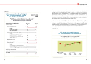 14 15
Aber nicht nur, dass Frauen in aller Regel den größeren Teil der Familienarbeit leisten: Sie sind auch
diejenigen, die ihre berufliche Tätigkeit deutlich häufiger als Männer an die (vermeintlichen) Erfordernisse
des Familienlebens anpassen. Die große Mehrheit der 40- bis 59-jährigen Mütter, aber nur eine Minderheit
der Väter haben beruflich etwas verändert, um sich auf die Kinder einzustellen. Die Veränderungen, die
Väter für die Familie bei ihrer Berufsarbeit vorgenommen haben, beschränken sich dabei meist auf eine
Verschiebung der Arbeitszeiten, wohingegen Mütter ihre Berufstätigkeit deutlich häufiger zeitweise oder
ganz aufgegeben oder die Arbeitszeiten reduziert haben (Tabelle 1, links).
Auf der anderen Seite kommen die Eltern und – sofern vorhanden – Schwiegereltern in ein Alter,
in dem sie zunehmend auf Unterstützungsleistungen angewiesen sind. Bereits 40- bis 44-jährige Frauen
erbringen für ihre Eltern oder Schwiegereltern im Durchschnitt 5,9 von insgesamt 17 in der Befragung
vorgelegten möglichen Unterstützungsleistungen. 55- bis 59-jährige Frauen im Durchschnitt sogar 8,4 Leis-
tungen – eine Zunahme des Spektrums der erbrachten Leistungen um 42 Prozent (Schaubild 3).
© IfD-AllensbachBASIS: BUNDESREPUBLIK DEUTSCHLAND, 40- BIS 59-JÄHRIGE FRAUEN
QUELLE: ALLENSBACHER ARCHIV, IFD-UMFRAGE 6299
Die Unterstützungsleistungen
für die Elterngeneration nehmen zu
Die Unterstützungsleistungen
für die Elterngeneration nehmen zu
Von 17 vorgelegten möglichen Unterstützungsleistungen
erbringen für die Eltern oder Schwiegereltern
im Durchschnitt –
FRAUEN IM ALTER VON –
40 bis
44 Jahre
40- BIS 59-JÄHRIGE
FRAUEN
INSGESAMT 50 bis
54 Jahre
45 bis
49 Jahre
55 bis
59 Jahre
7,2
5,9
6,8
7,9
8,4
S C H A U B I L D 3
BUNDESREPUBLIK
DEUTSCHLAND
40- BIS 59-JÄHRIGE
ELTERN
MÜTTER VÄTER
% %
Um sich beruflich auf die eigenen Kinder
einzustellen, haben –
beruflich nichts verändert bzw.
waren nicht berufstätig ..................................................... 17...............................58
darunter:
beruflich nichts verändert ......................................... ...............................
.................................
.................................
11 57
waren nicht berufstätig ............................................. 6 2
die Arbeitszeiten nicht reduziert, aber geändert........................34...............................28
darunter:
die Arbeitszeiten so gelegt, dass sie besser
mit dem Familienleben vereinbar sind........................ ...............................32 26
die Bürozeiten reduziert, arbeiten mehr oder
ganz von zu Hause aus .............................................. 4 7
die Arbeitszeiten reduziert................................................. 39................................11
die eigene Berufstätigkeit ganz oder
teilweise aufgegeben........................................................ 63.................................
.................................
..................................
8
darunter:
die Berufstätigkeit für eine Zeit unterbrochen,
z.B. Elternzeit genommen........................................
...........................
47 8
die Berufstätigkeit ganz aufgegeben 20 1
eine neue Stelle bzw. einen neuen
Arbeitgeber gesucht ................................................................19................................. 8
Anderes ................................................................................. 2................................. 1
Keine Angabe .......................................................................... 2................................. 4
176 118
QUELLE: ALLENSBACHER ARCHIV, IFD- UMFRAGE 6299
TA B E L L E 1
Mütter passen ihre Berufstätigkeit
den Erfordernissen der Familie
viel stärker an als Väter
Mütter passen ihre Berufstätigkeit
den Erfordernissen der Familie
viel stärker an als Väter
FRAGE: "Es gibt ja verschiedene Möglichkeiten, sich beruflich auf Kinder
einzustellen. Hier auf dieser Liste ist einmal einiges aufgeschrieben:
Was davon haben auch Sie gemacht?" (Listenvorlage)
 