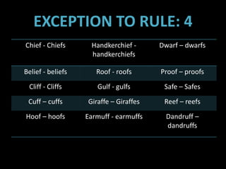 EXCEPTION TO RULE: 4
Chief - Chiefs Handkerchief -
handkerchiefs
Dwarf – dwarfs
Belief - beliefs Roof - roofs Proof – proofs
Cliff - Cliffs Gulf - gulfs Safe – Safes
Cuff – cuffs Giraffe – Giraffes Reef – reefs
Hoof – hoofs Earmuff - earmuffs Dandruff –
dandruffs
 