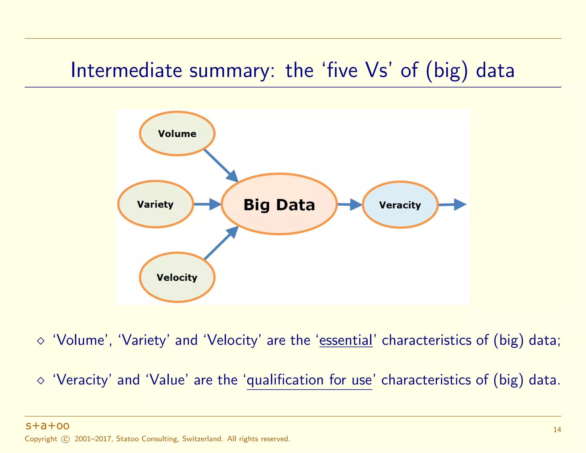 Intermediate summary: the ‘ﬁve Vs’ of (big) data
‘Volume’, ‘Variety’ and ‘Velocity’ are the ‘essential’ characteristics of (big) data;
‘Veracity’ and ‘Value’ are the ‘qualiﬁcation for use’ characteristics of (big) data.
Copyright c 2001–2017, Statoo Consulting, Switzerland. All rights reserved.
14
 