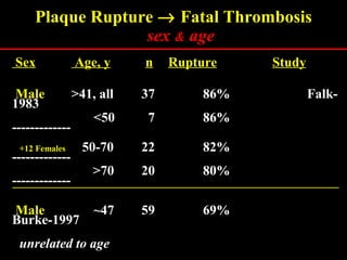 Plaque Rupture Chart Plaque rupture definition | PPT