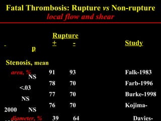 Plaque Rupture Chart Plaque rupture definition | PPT