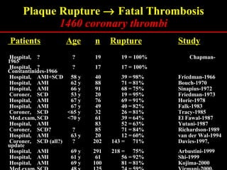 Plaque Rupture Chart Plaque rupture definition | PPT