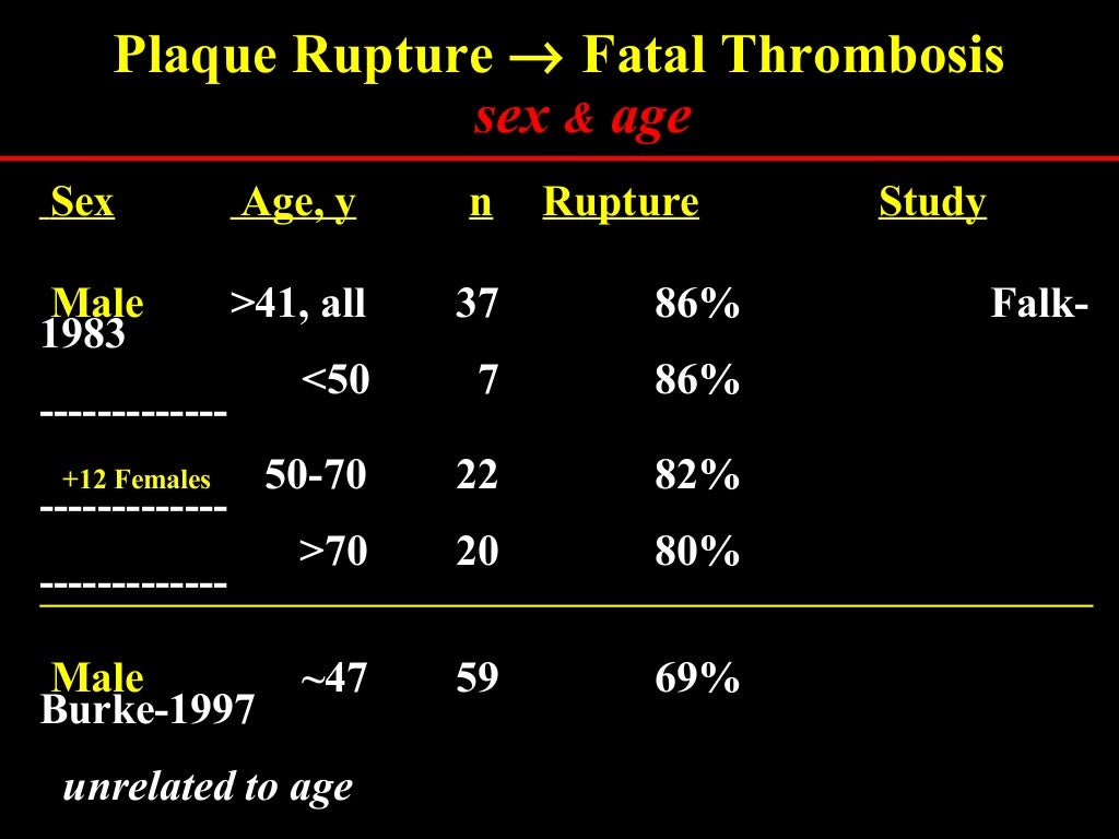 Plaque rupture definition