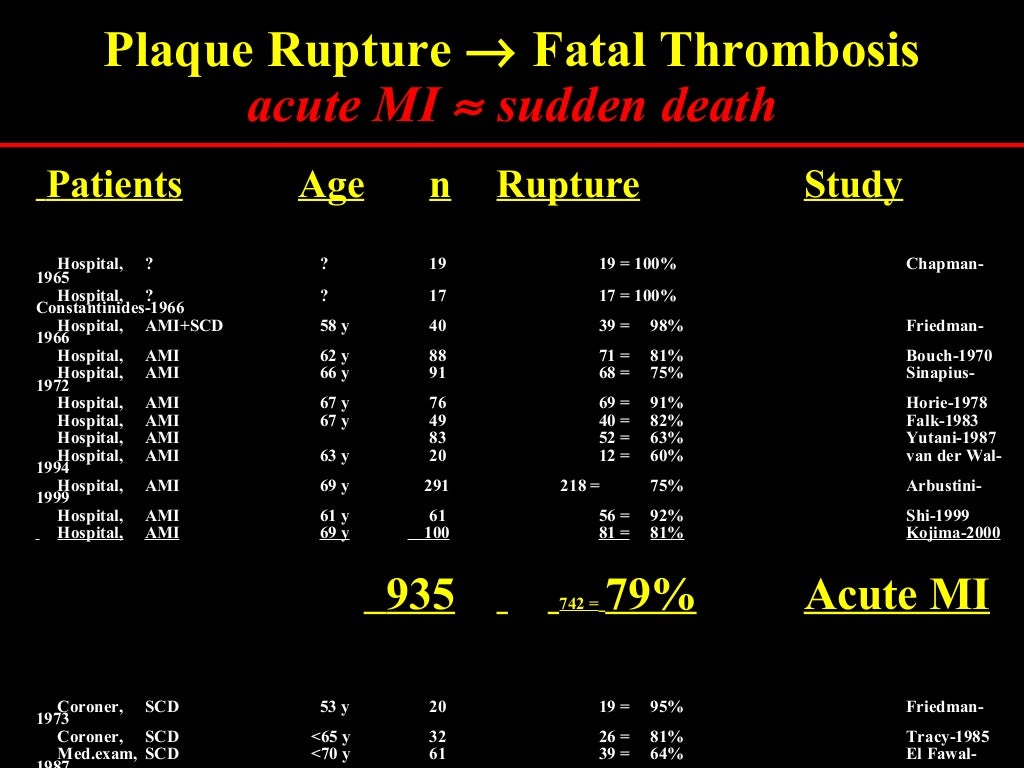 Plaque rupture definition