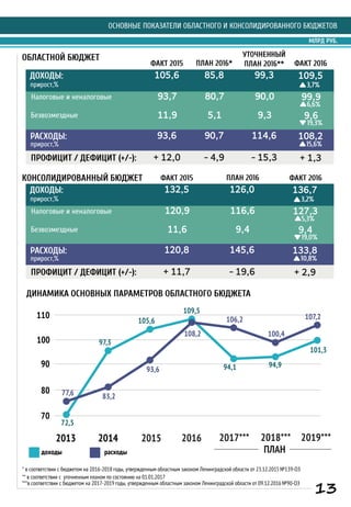 ФАКТ 2015
УТОЧНЕННЫЙ
ПЛАН 2016** ФАКТ 2016
ДОХОДЫ:
прирост,%
РАСХОДЫ:
прирост,%
ПРОФИЦИТ / ДЕФИЦИТ (+/-):
105,6
93,6
+ 12,0
99,3
114,6
- 15,3
109,5
108,2
+ 1,3
2013 2014 2015 2016 2017*** 2018***
ПЛАНрасходыдоходы
110
90
80
15,6%
Налоговые и неналоговые
Безвозмездные
93,7 90,0 99,9
11,9 9,3 9,6
3,7%
6,6%
19,3%
ОБЛАСТНОЙ БЮДЖЕТ
ДОХОДЫ:
прирост,%
РАСХОДЫ:
прирост,%
ПРОФИЦИТ / ДЕФИЦИТ (+/-):
132,5
120,8
+ 11,7
126,0
145,6
- 19,6
136,7
133,8
+ 2,9
10,8%
Налоговые и неналоговые
Безвозмездные
120,9 116,6 127,3
11,6 9,4 9,4
3,2%
5,3%
19,0%
КОНСОЛИДИРОВАННЫЙ БЮДЖЕТ
ДИНАМИКА ОСНОВНЫХ ПАРАМЕТРОВ ОБЛАСТНОГО БЮДЖЕТА
***в соответствии с бюджетом на 2017-2019 годы, утвержденным областным законом Ленинградской области от 09.12.2016 №90-ОЗ
100
77,6 83,2
93,6
108,2
106,2
100,4
97,3
105,6
109,5
101,3
70
72,5
ОСНОВНЫЕ ПОКАЗАТЕЛИ ОБЛАСТНОГО И КОНСОЛИДИРОВАННОГО БЮДЖЕТОВ
МЛРД РУБ.
2019***
107,2
94,994,1
** в соответствии с уточненным планом по состоянию на 01.01.2017
13
ПЛАН 2016*
85,8
90,7
- 4,9
80,7
5,1
* в соответствии с бюджетом на 2016-2018 годы, утвержденным областным законом Ленинградской области от 23.12.2015 №139-ОЗ
ФАКТ 2015 ФАКТ 2016ПЛАН 2016
 