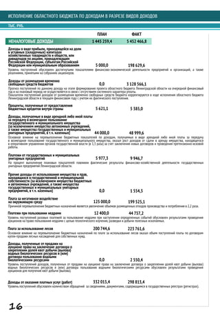 ИСПОЛНЕНИЕ ОБЛАСТНОГО БЮДЖЕТА ПО ДОХОДАМ В РАЗРЕЗЕ ВИДОВ ДОХОДОВ
ТЫС. РУБ.
Доходы, получаемые в виде арендной либо иной платы
за передачу в возмездное пользование
государственного и муниципального имущества
(за исключением имущества автономных учреждений,
а также имущества государственных и муниципальных
унитарных предприятий, в т.ч. казенных) 44 000,0
Основное влияние на перевыполнение бюджетных показателей по доходам, получаемых в виде арендной либо иной платы за передачу
в возмездное пользование государственного и муниципального имущества, оказал рост доходов от сдачи в аренду имущества, находящегося
в оперативном управлении органов государственной власти (в 1,3 раза) за счет заключения новых договоров и проведения претензионно-исковой
работы.
48 999,6
Платежи от государственных и муниципальных
унитарных предприятий
На процент выполнения плановых показателей повлияли фактические результаты финансово-хозяйственной деятельности государственных
унитарных предприятий Ленинградской области.
5 977,3 9 946,7
Плата за негативное воздействие
на окружающую среду
Причиной перевыполнения бюджетных назначений является увеличение объемов размещенных отходов производства и потребления в 2,2 раза.
125 000,0 199 525,1
Платежи при пользовании недрами
Уровень поступлений разовых платежей за пользование недрами при наступлении определенных событий обусловлен результатами проведения
аукционов на право пользования недрами с целью геологического изучения, разведки и добычи полезных ископаемых.
12 400,0 44 757,2
Плата за использование лесов
Основное влияние на перевыполнение бюджетных назначений по плате за использование лесов оказал объем поступлений платы по договорам
купли-продажи лесных насаждений для собственных нужд.
200 744,6 223 761,6
Доходы от оказания платных услуг (работ)
Уровень поступлений обусловлен количеством обращений за сведениями, документами, содержащимся в государственных реестрах (регистрах).
332 015,4 298 813,4
Проценты, полученные от предоставления
бюджетных кредитов внутри страны 5 621,1 5 385,0
Доходы в виде прибыли, приходящейся на доли
в уставных (складочных) капиталах
хозяйственных товариществ и обществ, или
дивидендов по акциям, принадлежащим
Российской Федерации, субъектам Российской
Федерации или муниципальным образованиям 5 000,0
Уровень поступлений обусловлен достигнутыми показателями финансово-экономической деятельности предприятий и организаций, а также
решениями, принятыми на собраниях акционеров.
Доходы от размещения временно
свободных средств бюджетов
Прогноз поступлений по данному доходу на этапе формирования проекта областного бюджета Ленинградской области на очередной финансовый
год и на плановый период не осуществляется в связи с отсутствием системного характера уплаты.
Показатели поступлений доходов от размещения временно свободных средств бюджета корректируются в ходе исполнения областного бюджета
Ленинградской области в текущем финансовом году с учетом их фактического поступления.
0,0
198 629,6
3 128 566,1
НЕНАЛОГОВЫЕ ДОХОДЫ
ПЛАН ФАКТ
1 445 259,4 5 452 466,8
Прочие доходы от использования имущества и прав,
находящихся в государственной и муниципальной
собственности (за исключением имущества бюджетных
и автономных учреждений, а также имущества
государственных и муниципальных унитарных
предприятий, в т.ч. казенных) 0,0 1 554,3
Доходы, полученные от продажи на
аукционе права на заключение договора о
закреплении долей квот добычи (вылова)
водных биологических ресурсов и (или)
договора пользования водными
биологическими ресурсами
Уровень поступлений доходов, полученных от продажи на аукционе права на заключение договора о закреплении долей квот добычи (вылова)
водных биологических ресурсов и (или) договора пользования водными биологическими ресурсами обусловлен результатами проведения
аукционов для получения квот добычи (вылова).
0,0 2 550,4
16
 
