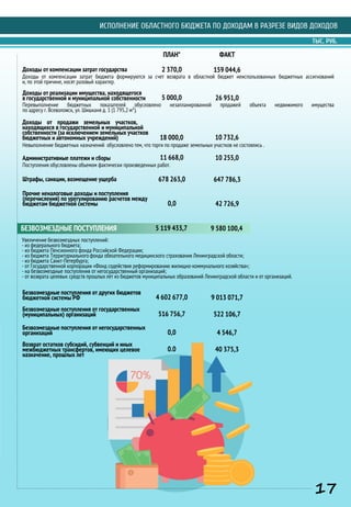 Доходы от компенсации затрат государства
Доходы от компенсации затрат бюджета формируются за счет возврата в областной бюджет неиспользованных бюджетных ассигнований
и, по этой причине, носят разовый характер.
2 370,0 159 044,6
Доходы от реализации имущества, находящегося
в государственной и муниципальной собственности 5 000,0 26 951,0
Доходы от продажи земельных участков,
находящихся в государственной и муниципальной
собственности (за исключением земельных участков
бюджетных и автономных учреждений) 18 000,0 10 732,6
Административные платежи и сборы 11 668,0 10 255,0
Штрафы, санкции, возмещение ущерба 678 263,0 647 786,3
ТЫС. РУБ.
БЕЗВОЗМЕЗДНЫЕ ПОСТУПЛЕНИЯ
Увеличение безвозмездных поступлений:
- из федерального бюджета;
- из бюджета Пенсионного фонда Российской Федерации;
- из бюджета Территориального фонда обязательного медицинского страхования Ленинградской области;
- из бюджета Санкт-Петербурга;
- от Государственной корпорации «Фонд содействия реформированию жилищно-коммунального хозяйства»;
- на безвозмездные поступления от негосударственный организаций;
- от возврата целевых средств прошлых лет из бюджетов муниципальных образований Ленинградской области и от организаций.
5 119 433,7 9 580 100,4
ИСПОЛНЕНИЕ ОБЛАСТНОГО БЮДЖЕТА ПО ДОХОДАМ В РАЗРЕЗЕ ВИДОВ ДОХОДОВ
Перевыполнение бюджетных показателей обусловлено незапланированной продажей объекта недвижимого имущества
по адресу г. Всеволожск, ул. Шишканя д. 1 (1 795,2 м²).
Невыполнение бюджетных назначений обусловлено тем, что торги по продаже земельных участков не состоялись .
Поступления обусловлены объемом фактически произведенных работ.
Прочие неналоговые доходы и поступления
(перечисления) по урегулированию расчетов между
бюджетам бюджетной системы 0,0 42 726,9
Безвозмездные поступления от других бюджетов
бюджетной системы РФ 4 602 677,0 9 013 071,7
Безвозмездные поступления от государственных
(муниципальных) организаций 516 756,7 522 106,7
Безвозмездные поступления от негосударственных
организаций 0,0 4 546,7
Возврат остатков субсидий, субвенций и иных
межбюджетных трансфертов, имеющих целевое
назначение, прошлых лет
0.0 40 375,3
17
ПЛАН* ФАКТ
 