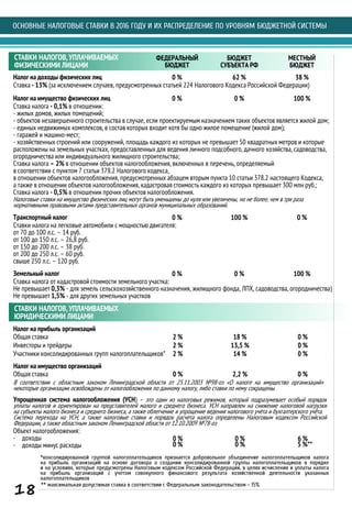 Ставка - 13% (за исключением случаев, предусмотренных статьей 224 Налогового Кодекса Российской Федерации)
Налоговые ставки на имущество физических лиц могут быть уменьшены до нуля или увеличены, но не более, чем в три раза
нормативными правовыми актами представительных органов муниципальных образований.
Налог на доходы физических лиц 0 % 62 % 38 %
Ставка налога - 0,1% в отношении:
- жилых домов, жилых помещений;
- объектов незавершенного строительства в случае, если проектируемым назначением таких объектов является жилой дом;
- единых недвижимых комплексов, в состав которых входит хотя бы одно жилое помещение (жилой дом);
- гаражей и машино-мест;
- хозяйственных строений или сооружений, площадь каждого из которых не превышает 50 квадратных метров и которые
расположены на земельных участках, предоставленных для ведения личного подсобного, дачного хозяйства, садоводства,
огородничества или индивидуального жилищного строительства;
Ставка налога – 2% в отношении объектов налогообложения, включенных в перечень, определяемый
в соответствии с пунктом 7 статьи 378.2 Налогового кодекса,
в отношении объектов налогообложения, предусмотренных абзацем вторым пункта 10 статьи 378.2 настоящего Кодекса,
а также в отношении объектов налогообложения, кадастровая стоимость каждого из которых превышает 300 млн руб.;
Ставка налога - 0,5% в отношении прочих объектов налогообложения.
Налог на имущество физических лиц 0 % 0 % 100 %
Ставки налога на легковые автомобили с мощностью двигателя:
от 70 до 100 л.с. – 14 руб.
от 100 до 150 л.с. – 26,8 руб.
от 150 до 200 л.с. – 38 руб.
от 200 до 250 л.с. – 60 руб.
свыше 250 л.с. – 120 руб.
Транспортный налог 0 % 100 % 0 %
Земельный налог 0 % 0 % 100 %
Ставка налога от кадастровой стоимости земельного участка:
Не превышает 0,3% - для земель сельскохозяйственного назначения, жилищного фонда, ЛПХ, садоводства, огородничества)
Не превышает 1,5% - для других земельных участков
СТАВКИ НАЛОГОВ,УПЛАЧИВАЕМЫХ
ЮРИДИЧЕСКИМИ ЛИЦАМИ
Налог на прибыль организаций
2 % 18 % 0 %Общая ставка
2 % 13,5 % 0 %Инвесторы и трейдеры
2 % 14 % 0 %Участники консолидированных групп налогоплательщиков*
*консолидированной группой налогоплательщиков признается добровольное объединение налогоплательщиков налога
на прибыль организаций на основе договора о создании консолидированной группы налогоплательщиков в порядке
и на условиях, которые предусмотрены Налоговым кодексом Российской Федерации, в целях исчисления и уплаты налога
на прибыль организаций с учетом совокупного финансового результата хозяйственной деятельности указанных
налогоплательщиков
Налог на имущество организаций
0 % 2,2 % 0 %Общая ставка
В соответствии с областным законом Ленинградской области от 25.11.2003 №98-оз «О налоге на имущество организаций»
некоторые организации освобождены от налогообложения по данному налогу, либо ставки по нему сокращены.
Упрощенная система налогообложения (УСН) – это один из налоговых режимов, который подразумевает особый порядок
уплаты налогов и ориентирован на представителей малого и среднего бизнеса. УСН направлен на снижение налоговой нагрузки
на субъекты малого бизнеса и среднего бизнеса, а также облегчение и упрощение ведения налогового учёта и бухгалтерского учёта.
Система перехода на УСН, а также налоговые ставки и порядок расчета налога определены Налоговым кодексом Российской
Федерации, а также областным законом Ленинградской области от 12.10.2009 №78-оз
0 % 0 % 6 %
Объект налогообложения:
- доходы
- доходы минус расходы 0 % 0 % 5 %**
** максимальная допустимая ставка в соответствии с Федеральным законодательством – 15%
ОСНОВНЫЕ НАЛОГОВЫЕ СТАВКИ В 2016 ГОДУ И ИХ РАСПРЕДЕЛЕНИЕ ПО УРОВНЯМ БЮДЖЕТНОЙ СИСТЕМЫ
СТАВКИ НАЛОГОВ,УПЛАЧИВАЕМЫХ
ФИЗИЧЕСКИМИ ЛИЦАМИ
ФЕДЕРАЛЬНЫЙ
БЮДЖЕТ
БЮДЖЕТ
СУБЪЕКТА РФ
МЕСТНЫЙ
БЮДЖЕТ
18
 
