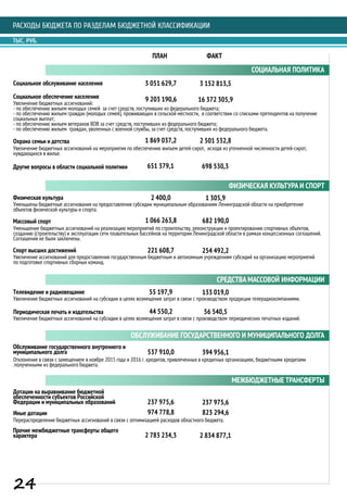 Социальное обслуживание населения 3 051 629,7 3 152 813,5
Социальное обеспечение населения 9 203 190,6 16 372 305,9
Охрана семьи и детства
Увеличение бюджетных ассигнований на мероприятия по обеспечению жильем детей-сирот, исходя из уточненной численности детей-сирот,
нуждающихся в жилье.
1 869 037,2 2 501 532,8
Другие вопросы в области социальной политики 651 379,1 698 530,3
Физическая культура 2 400,0
Уменьшены бюджетные ассигнования на предоставления субсидии муниципальным образованиям Ленинградской области на приобретение
объектов физической культуры и спорта.
1 305,9
ФИЗИЧЕСКАЯ КУЛЬТУРА И СПОРТ
Массовый спорт
Уменьшение бюджетных ассигнований на реализацию мероприятий по строительству, реконструкции и проектированию спортивных объектов,
созданию (строительству) и эксплуатации сети плавательных бассейнов на территории Ленинградской области в рамках концессионных соглашений.
Соглашения не были заключены.
1 066 263,8 682 190,0
Спорт высших достижений 221 608,7
Увеличение ассигнований для предоставления государственным бюджетным и автономным учреждениям субсидий на организацию мероприятий
по подготовке спортивных сборных команд.
254 492,2
СОЦИАЛЬНАЯ ПОЛИТИКА
ПЛАН ФАКТ
РАСХОДЫ БЮДЖЕТА ПО РАЗДЕЛАМ БЮДЖЕТНОЙ КЛАССИФИКАЦИИ
ТЫС. РУБ.
Увеличение бюджетных ассигнований:
- по обеспечению жильем молодых семей за счет средств, поступивших из федерального бюджета;
- по обеспечению жильем граждан (молодых семей), проживающих в сельской местности, в соответствии со списками претендентов на получение
социальных выплат;
- по обеспечению жильем ветеранов ВОВ за счет средств, поступивших из федерального бюджета;
- по обеспечению жильем граждан, уволенных с военной службы, за счет средств, поступивших из федерального бюджета.
Телевидение и радиовещание 55 197,9
Увеличение бюджетных ассигнований на субсидии в целях возмещения затрат в связи с производством продукции телерадиокомпаниями.
133 019,0
Периодическая печать и издательства
Увеличение бюджетных ассигнований на субсидии в целях возмещения затрат в связи с производством периодических печатных изданий.
44 550,2 56 540,5
ОБСЛУЖИВАНИЕ ГОСУДАРСТВЕННОГО И МУНИЦИПАЛЬНОГО ДОЛГА
Обслуживание государственного внутреннего и
муниципального долга 537 910,0 394 956,1
МЕЖБЮДЖЕТНЫЕ ТРАНСФЕРТЫ
Дотации на выравнивание бюджетной
обеспеченности субъектов Российской
Федерации и муниципальных образований 237 975,6 237 975,6
Иные дотации
Перераспределение бюджетных ассигнований в связи с оптимизацией расходов областного бюджета.
974 778,8 823 294,6
Прочие межбюджетные трансферты общего
характера 2 783 234,3 2 834 877,1
СРЕДСТВА МАССОВОЙ ИНФОРМАЦИИ
Отклонение в связи с замещением в ноябре 2015 года и 2016 г. кредитов, привлеченных в кредитных организациях, бюджетными кредитами
.полученными из федерального бюджета.
24
 