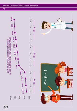 ДИНАМИКА ВЕЛИЧИНЫ ПРОЖИТОЧНОГО МИНИМУМА
РУБ.
30
 