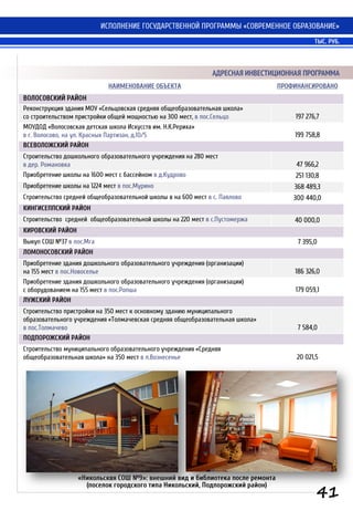 НАИМЕНОВАНИЕ ОБЪЕКТА ПРОФИНАНСИРОВАНО
ВОЛОСОВСКИЙ РАЙОН
Реконструкция здания МОУ «Сельцовская средняя общеобразовательная школа»
со строительством пристройки общей мощностью на 300 мест, в пос.Сельцо 197 276,7
МОУДОД «Волосовская детская школа Искусств им. Н.К.Рериха»
в г. Волосово, на ул. Красных Партизан, д.10/5 199 758,8
ВСЕВОЛОЖСКИЙ РАЙОН
Строительство дошкольного образовательного учреждения на 280 мест
в дер. Романовка 47 966,2
Приобретение школы на 1600 мест с бассейном в д.Кудрово 251 130,8
Приобретение школы на 1224 мест в пос.Мурино 368 489,3
Строительство средней общеобразовательной школы в на 600 мест в с. Павлово 300 440,0
КИНГИСЕППСКИЙ РАЙОН
Строительство средней общеобразовательной школы на 220 мест в с.Пустомержа 40 000,0
КИРОВСКИЙ РАЙОН
Выкуп СОШ №37 в пос.Мга 7 395,0
ЛОМОНОСОВСКИЙ РАЙОН
Приобретение здания дошкольного образовательного учреждения (организации)
на 155 мест в пос.Новоселье 186 326,0
Приобретение здания дошкольного образовательного учреждения (организации)
с оборудованием на 155 мест в пос.Ропша 179 059,1
ЛУЖСКИЙ РАЙОН
Строительство пристройки на 350 мест к основному зданию муниципального
образовательного учреждения «Толмачевская средняя общеобразовательная школа»
в пос.Толмачево 7 584,0
ПОДПОРОЖСКИЙ РАЙОН
Строительство муниципального образовательного учреждения «Средняя
общеобразовательная школа» на 350 мест в п.Вознесенье 20 021,5
АДРЕСНАЯ ИНВЕСТИЦИОННАЯ ПРОГРАММА
41
ИСПОЛНЕНИЕ ГОСУДАРСТВЕННОЙ ПРОГРАММЫ «СОВРЕМЕННОЕ ОБРАЗОВАНИЕ»
ТЫС. РУБ.
«Никольсквя СОШ №9»: внешний вид и библиотека после ремонта
(поселок городского типа Никольский, Подпорожский район)
 