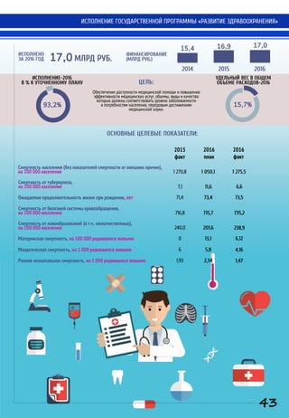 ИСПОЛНЕНИЕ ГОСУДАРСТВЕННОЙ ПРОГРАММЫ «РАЗВИТИЕ ЗДРАВООХРАНЕНИЯ»
93,2%
ИСПОЛНЕНИЕ-2016
В % К УТОЧНЕННОМУ ПЛАНУ
УДЕЛЬНЫЙ ВЕС В ОБЩЕМ
ОБЪЕМЕ РАСХОДОВ-2016
15,7%
ЦЕЛЬ:
Обеспечение доступности медицинской помощи и повышение
эффективности медицинских услуг, объемы, виды и качество
которых должны соответствовать уровню заболеваемости
и потребностям населения, передовым достижениям
медицинской науки.
17,0 МЛРД РУБ.
2016
факт
2016
план
2015
факт
Смертность населения (без показателей смертности от внешних причин),
на 100 000 населения 1 270,8 1 050,1 1 275,5
ИСПОЛНЕНО
ЗА 2016 ГОД
17,016,915,4
2014 2015 2016
ФИНАНСИРОВАНИЕ
(МЛРД РУБ.)
ОСНОВНЫЕ ЦЕЛЕВЫЕ ПОКАЗАТЕЛИ:
Смертность от туберкулеза,
на 100 000 населения 7,1 11,6 6,6
Ожидаемая продолжительность жизни при рождении, лет 71,4 73,4 73,5
Смертность от болезней системы кровообращения,
на 100 000 населения 716,8 715,7 735,2
Смертность от новообразований (в т.ч. злокачественных),
на 100 000 населения 240,0 201,6 238,9
Материнская смертность, на 100 000 родившихся живыми 0 13,1 6,12
Младенческая смертность, на 1 000 родившихся живыми 6 5,8 4,16
Ранняя неонатальная смертность, на 1 000 родившихся живыми 1,93 2,34 1,47
43
 