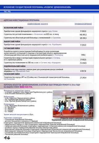 ИСПОЛНЕНИЕ ГОСУДАРСТВЕННОЙ ПРОГРАММЫ «РАЗВИТИЕ ЗДРАВООХРАНЕНИЯ»
Открытие нового приемного отделения
Киришской клинической межрайонной больницы
АДРЕСНАЯ ИНВЕСТИЦИОННАЯ ПРОГРАММА
НАИМЕНОВАНИЕ ОБЪЕКТА ПРОФИНАНСИРОВАНО
ВСЕВОЛОЖСКИЙ РАЙОН
Приобретение здания фельдшерско-акушерского пункта в дер. Углово 9 500,0
Строительство детской поликлиники в г.Всеволожск на 600 пос. в смену 146 895,5
Строительство областной детской больницы с поликлиникой в г.Сертолово 129 787,2
ВЫБОРГСКИЙ РАЙОН
Приобретение здания фельдшерско-акушерского пункта в пос. Коробицино 9 500,0
ГАТЧИНСКИЙ РАЙОН
Разработка проекта реконструкции бомбоубежища (в целях реализации
концессионного соглашения о создании и эксплуатации объекта здравоохранения
«Ленинградский областной центр медицинской реабилитации») в г.Коммунар 548,6
Строительство и ввод в эксплуатацию перинатального центра в г.Гатчина,
в т.ч. проектные работы 21 662,6
Строительство поликлиники на 380 пос. в см. в г.Гатчине, мкр. «Аэродром» 75 454,9
ЛОДЕЙНОПОЛЬСКИЙ РАЙОН
Приобретение двух квартир в жилом доме для размещения центра семейной
медицины мкр. Маннинское Поле 8 857,8
ТОСНЕНСКИЙ РАЙОН
Строительство корпуса №3 на 50 койко-мест Ульяновской психиатрической больницы,
пос.Ульяновка
27 243,4
ТЫС. РУБ.
Фельдшерско-акушерские пункты:
- в поселке городского типа Свирьстрой Лодейнопольского района;
- в пос.Потанино Волховского района.
Амбулатории:
- в пос. Новоселье Ломоносовского района;
- пос. Серебрянский Лужского района;
- в пос. Красная Долина Выборгского района.
Поликлиники:
- в пос. Морозовка Всеволожского района;
- в г. Кингисепп;
- в г. Кировск;
- в г. Сланцы;
- в г. Тихвин.
Здание женской консультации в г.Луга;
Отделения стационаров:
- Сланцевской межрайонной больницы;
- детского больничного комплекса (г. Кириши);
(структурное подразделение Киришской клинической межрайонной больницы);
- хирургического корпуса в г.Луга (структурное подразделение Лужской межрайонной больницы);
- Сиверской районной больницы (структурное подразделение Гатчинской клинической межрайонной больницы);
- лечебного корпуса Приморской районной больницы (Выборгский район);
- Морозовской городской больницы (структурное подразделение Всеволожской клинической межрайонной больницы);
- Ивангородской городской больницы (структурное подразделение Кингисеппская межрайонной больницы);
- Сосновской участковой больницы (структурное подразделение Приозерской межрайонной больницы);
- Токсовской районной больницы.
46
ПЕРЕЧЕНЬ ОБЪЕКТОВ ЗДРАВООХРАНЕНИЯ,В КОТОРЫХ БЫЛ ПРОВЕДЕН РЕМОНТ В 2016 ГОДУ
НА ОБЩУЮ СУММУ 880 МЛН РУБ.
 