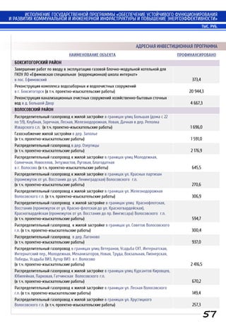 ИСПОЛНЕНИЕ ГОСУДАРСТВЕННОЙ ПРОГРАММЫ «ОБЕСПЕЧЕНИЕ УСТОЙЧИВОГО ФУНКЦИОНИРОВАНИЯ
И РАЗВИТИЯ КОММУНАЛЬНОЙ И ИНЖЕНЕРНОЙ ИНФРАСТРУКТУРЫ И ПОВЫШЕНИЕ ЭНЕРГОЭФФЕКТИВНОСТИ»
АДРЕСНАЯ ИНВЕСТИЦИОННАЯ ПРОГРАММА
НАИМЕНОВАНИЕ ОБЪЕКТА ПРОФИНАНСИРОВАНО
БОКСИТОГОРСКИЙ РАЙОН
Завершение работ по вводу в эксплуатацию газовой блочно-модульной котельной для
ГКОУ ЛО «Ефимовская специальная (коррекционная) школа интернат»
в пос. Ефимовский 373,4
Реконструкция комплекса водозаборных и водоочистных сооружений
в г. Бокситогорск (в т.ч. проектно-изыскательские работы) 20 944,3
Реконструкция канализационных очистных сооружений хозяйственно-бытовых сточных
вод в д. Большой Двор 4 667,3
ВОЛОСОВСКИЙ РАЙОН
Распределительный газопровод к жилой застройке в границах улиц Большая (дома с 22
по 59), Клубная, Заречная, Лесная, Железнодорожная, Новая, Дачная в дер. Реполка
Изварского с.п. (в т.ч. проектно-изыскательские работы) 1 696,0
Газоснабжение жилой застройки в дер. Заполье
(в т.ч. проектно-изыскательские работы) 1 591,0
Распределительный газопровод в дер. Озертицы
(в т.ч. проектно-изыскательские работы) 2 176,9
Распределительный газопровод к жилой застройке в границах улиц Молодежная,
Солнечная, Новоселов, Энтузиастов, Луговая, Благодатная
в г. Волосово (в т.ч. проектно-изыскательские работы) 645,5
Распределительный газопровод к жилой застройке в границах ул. Красных партизан
(промежуток от ул. Восстания до ул. Ленинградская) Волосовского г.п.
(в т.ч. проектно-изыскательские работы) 270,6
Распределительный газопровод к жилой застройке в границах ул. Железнодорожная
Волосовского г.п. (в т.ч. проектно-изыскательские работы) 306,9
Распределительный газопровод к жилой застройке в границах улиц Краснофлотская,
Восстания (промежуток от ул. Красно-флотская до ул. Красногвардейская),
Красногвардейская (промежуток от ул. Восстания до пр. Вингиссара) Волосовского г.п.
(в т.ч. проектно-изыскательские работы) 594,7
Распределительный газопровод к жилой застройке в границах ул. Советов Волосовского
г.п. (в т.ч. проектно-изыскательские работы) 300,4
Распределительный газопровод в дер. Лагоново
(в т.ч. проектно-изыскательские работы) 937,0
Распределительный газопровод в границах улиц Ветеранов, Усадьба СХТ, Интернатская,
Интернатский пер., Молодежная, Механизаторов, Новая, Труда, Вокзальная, Пионерская,
Победы, Усадьба ВИЗ, Хутор ВИЗ в г. Волосово
(в т.ч. проектно-изыскательские работы) 2 416,5
Распределительный газопровод к жилой застройке в границах улиц Курсантов Кировцев,
Юбилейная, Парковая, Гатчинская Волосовского г.п.
(в т.ч. проектно-изыскательские работы) 670,2
Распределительный газопровод к жилой застройке в границах ул. Лесная Волосовского
г.п. (в т.ч. проектно-изыскательские работы) 149,4
Распределительный газопровод к жилой застройке в границах ул. Хрустицкого
Волосовского г.п. (в т.ч. проектно-изыскательские работы) 257,3
ТЫС. РУБ.
57
 