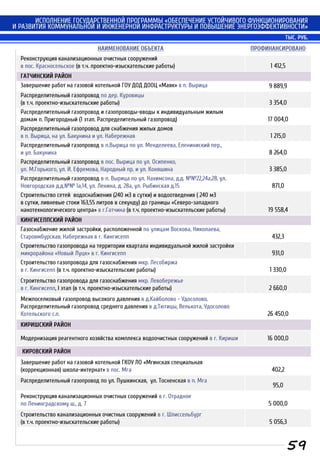 ИСПОЛНЕНИЕ ГОСУДАРСТВЕННОЙ ПРОГРАММЫ «ОБЕСПЕЧЕНИЕ УСТОЙЧИВОГО ФУНКЦИОНИРОВАНИЯ
И РАЗВИТИЯ КОММУНАЛЬНОЙ И ИНЖЕНЕРНОЙ ИНФРАСТРУКТУРЫ И ПОВЫШЕНИЕ ЭНЕРГОЭФФЕКТИВНОСТИ»
НАИМЕНОВАНИЕ ОБЪЕКТА ПРОФИНАНСИРОВАНО
Реконструкция канализационных очистных сооружений
в пос. Красносельское (в т.ч. проектно-изыскательские работы) 1 412,5
ГАТЧИНСКИЙ РАЙОН
Завершение работ на газовой котельной ГОУ ДОД ДООЦ «Маяк» в п. Вырица 9 889,9
Распределительный газопровод по дер. Куровицы
(в т.ч. проектно-изыскательские работы) 3 354,0
Распределительный газопровод и газопроводы-вводы к индивидуальным жилым
домам п. Пригородный (1 этап. Распределительный газопровод) 17 004,0
Распределительный газопровод для снабжения жилых домов
в п. Вырица, на ул. Бакунина и ул. Набережная 1 215,0
Распределительный газопровод в п.Вырица по ул. Менделеева, Елениниский пер.,
и ул. Бакунина 8 264,0
Распределительный газопровод в пос. Вырица по ул. Осипенко,
ул. М.Горького, ул. И. Ефремова, Народный пр. и ул. Коняшина 3 385,0
Распределительный газопровод в п. Вырица по ул. Нахимсона, д.д. №№22,24а,28, ул.
Новгородская д.д.№№ 1а,14, ул. Ленина, д. 28а, ул. Рыбинская д.15 871,0
Строительство сетей водоснабжения (240 м3 в сутки) и водоотведения ( 240 м3
в сутки, ливневые стоки 163,55 литров в секунду) до границы «Северо-западного
нанотехнологического центра» в г.Гатчина (в т.ч. проектно-изыскательские работы) 19 558,4
КИНГИСЕППСКИЙ РАЙОН
Газоснабжение жилой застройки, расположенной по улицам Воскова, Николаева,
Староямбурская, Набережная в г. Кингисепп 432,3
Строительство газопровода на территории квартала индивидуальной жилой застройки
микрорайона «Новый Луцк» в г. Кингисепп 931,0
Строительство газопровода для газоснабжения мкр. Лесобиржа
в г. Кингисепп (в т.ч. проектно-изыскательские работы) 1 330,0
Строительство газопровода для газоснабжения мкр. Левобережье
в г. Кингисепп, I этап (в т.ч. проектно-изыскательские работы) 2 660,0
Межпоселковый газопровод высокого давления в д.Кайболово - Удосолово.
Распределительный газопровод среднего давления в д.Тютицы, Велькота, Удосолово
Котельского с.п. 26 450,0
КИРИШСКИЙ РАЙОН
Модернизация реагентного хозяйства комплекса водоочистных сооружений в г. Кириши 16 000,0
КИРОВСКИЙ РАЙОН
Завершение работ на газовой котельной ГКОУ ЛО «Мгинская специальная
(коррекционная) школа-интернат» в пос. Мга 402,2
Распределительный газопровод по ул. Пушкинская, ул. Тосненская в п. Мга
95,0
Реконструкция канализационных очистных сооружений в г. Отрадное
по Ленинградскому ш., д. 7 5 000,0
Строительство канализационных очистных сооружений в г. Шлиссельбург
(в т.ч. проектно-изыскательские работы) 5 056,3
ТЫС. РУБ.
59
 