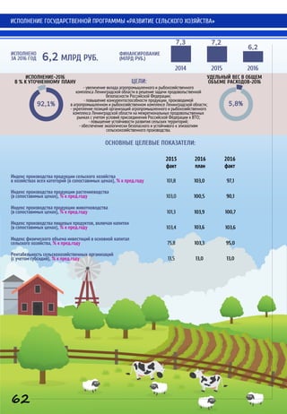 92,1%
ИСПОЛНЕНИЕ-2016
В % К УТОЧНЕННОМУ ПЛАНУ
УДЕЛЬНЫЙ ВЕС В ОБЩЕМ
ОБЪЕМЕ РАСХОДОВ-2016
5,8%
ЦЕЛИ:
- увеличение вклада агропромышленного и рыбохозяйственного
комплекса Ленинградской области в решение задачи продовольственной
безопасности Российской Федерации;
- повышение конкурентоспособности продукции, производимой
в агропромышленном и рыбохозяйственном комплексе Ленинградской области;
- укрепление позиций организаций агропромышленного и рыбохозяйственного
комплекса Ленинградской области на межрегиональных продовольственных
рынках с учетом условий присоединения Российской Федерации к ВТО;
- повышение устойчивости развития сельских территорий;
- обеспечение экологически безопасного и устойчивого к эпизоотиям
сельскохозяйственного производства.
6,2 МЛРД РУБ.
2016
факт
2016
план
2015
факт
Индекс производства продукции сельского хозяйства
в хозяйствах всех категорий (в сопоставимых ценах), % к пред.году 101,8 103,0 97,1
ИСПОЛНЕНО
ЗА 2016 ГОД
6,2
7,27,3
2014 2015 2016
ФИНАНСИРОВАНИЕ
(МЛРД РУБ.)
ОСНОВНЫЕ ЦЕЛЕВЫЕ ПОКАЗАТЕЛИ:
ИСПОЛНЕНИЕ ГОСУДАРСТВЕННОЙ ПРОГРАММЫ «РАЗВИТИЕ СЕЛЬСКОГО ХОЗЯЙСТВА»
Индекс производства продукции растениеводства
(в сопоставимых ценах), % к пред.году 103,0 100,5 90,1
Индекс производства продукции животноводства
(в сопоставимых ценах), % к пред.году 101,3 103,9 100,7
Индекс производства пищевых продуктов, включая напитки
(в сопоставимых ценах), % к пред.году 103,4 103,6 103,6
Индекс физического объема инвестиций в основной капитал
сельского хозяйства, % к пред.году 75,8 103,3 95,0
Рентабельность сельскохозяйственных организаций
(с учетом субсидий), % к пред.году 13,5 13,0 13,0
62
 