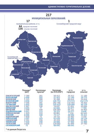 217
МУНИЦИПАЛЬНЫХ ОБРАЗОВАНИЙ:
17
муниципальных районов, в т.ч.:
1
Сосновоборский городской округ
64 городских поселения
135 сельских поселений
Сосновоборский
городской округ
Выборгский
Всеволожский
Приозерский
Лужский
Сланцевский
Кингисеппский
Волосовский
Ломоносовский
Гатчинский
Тосненский
Кировский
Киришский
Волховский
Лодейнопольский
Подпорожский
Тихвинский
Бокситогорский
БОКСИТОГОРСКИЙ
ВОЛОСОВСКИЙ
ВОЛХОВСКИЙ
ВСЕВОЛОЖСКИЙ
ВЫБОРГСКИЙ
ГАТЧИНСКИЙ
КИНГИСЕППСКИЙ
КИРИШСКИЙ
КИРОВСКИЙ
ЛОДЕЙНОПОЛЬСКИЙ
ЛОМОНОСОВСКИЙ
ЛУЖСКИЙ
ПОДПОРОЖСКИЙ
ПРИОЗЕРСКИЙ
СЛАНЦЕВСКИЙ
ТИХВИНСКИЙ
ТОСНЕНСКИЙ
СОСНОВОБОРСКИЙ
Площадь*
(км2)
Населенных
пунктов*
Население
(на 01.01.2016*)
7 180
2 690
5 125
3 036
7 546
2 892
2 907
3 045
2 590
4 911
1 919
6 006
7 830
3 597
2 191
7 018
3 656
72
261
202
280
154
181
240
190
77
100
123
143
348
72
103
156
198
115
1
50 412
51 923
91 268
326 753
202 766
245 619
78 697
63 666
105 084
29 223
69 861
74 117
29 732
62 039
43 229
69 800
129 682
68 045
* по данным Петростата
в т.ч.
городское
39 312
12 148
66 614
174 574
132 403
149 080
57 851
55 877
94 121
20 577
7 218
38 696
25 482
22 905
32 838
57 900
91 899
68 045
в т.ч.
сельское
11 100
39 775
24 654
152 179
70 363
96 539
20 846
7 789
10 963
8 646
62 643
35 421
4 250
39 134
10 391
11 900
37 783
-
АДМИНИСТРАТИВНО-ТЕРРИТОРИАЛЬНОЕ ДЕЛЕНИЕ
7
 