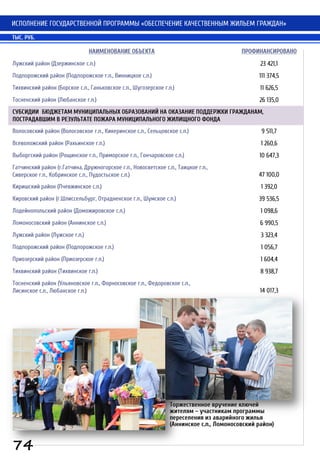 ИСПОЛНЕНИЕ ГОСУДАРСТВЕННОЙ ПРОГРАММЫ «ОБЕСПЕЧЕНИЕ КАЧЕСТВЕННЫМ ЖИЛЬЕМ ГРАЖДАН»
НАИМЕНОВАНИЕ ОБЪЕКТА ПРОФИНАНСИРОВАНО
Лужский район (Дзержинское с.п.) 23 421,1
Подпорожский район (Подпорожское г.п., Винницкое с.п.) 111 374,5
Тихвинский район (Борское с.п., Ганьковское с.п., Шугозерское г.п.) 11 626,5
Тосненский район (Любанское г.п.) 26 135,0
СУБСИДИИ БЮДЖЕТАМ МУНИЦИПАЛЬНЫХ ОБРАЗОВАНИЙ НА ОКАЗАНИЕ ПОДДЕРЖКИ ГРАЖДАНАМ,
ПОСТРАДАВШИМ В РЕЗУЛЬТАТЕ ПОЖАРА МУНИЦИПАЛЬНОГО ЖИЛИЩНОГО ФОНДА
Волосовский район (Волосовское г.п., Кикеринское с.п., Сельцовское с.п.) 9 511,7
Всеволожский район (Рахьинское г.п.) 1 260,6
Выборгский район (Рощинское г.п., Приморское г.п., Гончаровское с.п.) 10 647,3
Гатчинский район (г.Гатчина, Дружногорское г.п., Новосветское с.п., Таицкое г.п.,
Сиверское г.п., Кобринское с.п., Пудостьское с.п.) 47 100,0
Киришский район (Пчевжинское с.п.) 1 392,0
Кировский район (г.Шлиссельбург, Отрадненское г.п., Шумское с.п.) 39 536,5
Лодейнопольский район (Доможировское с.п.) 1 098,6
Ломоносовский район (Аннинское с.п.) 6 990,5
Лужский район (Лужское г.п.) 3 323,4
Подпорожский район (Подпорожское г.п.) 1 056,7
Приозерский район (Приозерское г.п.) 1 604,4
Тихвинский район (Тихвинское г.п.) 8 938,7
Тосненский район (Ульяновское г.п., Форносовское г.п., Федоровское с.п.,
Лисинское с.п., Любанское г.п.) 14 017,3
ТЫС. РУБ.
74
Торжественное вручение ключей
жителям – участникам программы
переселения из аварийного жилья
(Аннинское с.п., Ломоносовский район)
 