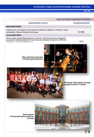 НАИМЕНОВАНИЕ ОБЪЕКТА ПРОФИНАНСИРОВАНО
КИРОВСКИЙ РАЙОН
Строительство экспозиционно-выставочного павильона «Прорыв» в комплексе музея-
заповедника «Прорыв блокады Ленинграда» 165 989,3
ТОСНЕНСКИЙ РАЙОН
Реконструкция здания Муниципального казенного образовательного учреждения
дошкольного образования детей «Тосненская детская школа искусств» на 400 мест
по адресу г. Тосно, ул. Боярова, д. 31а 677,8
ИСПОЛНЕНИЕ ГОСУДАРСТВЕННОЙ ПРОГРАММЫ «РАЗВИТИЕ КУЛЬТУРЫ»
АДРЕСНАЯ ИНВЕСТИЦИОННАЯ ПРОГРАММААДРЕСНАЯ ИНВЕСТИЦИОННАЯ ПРОГРАММА
Фестиваль «Культурное наследие
народов России» в г.Тихвин
Новое здание
«Тосненской школы искусств»
(г.Тосно)
ТЫС. РУБ.
79
День работника культуры
в Ленинградской области
 