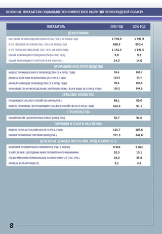 ПОКАЗАТЕЛЬ 2015 ГОД 2016 ГОД
ДЕМОГРАФИЯ
НАСЕЛЕНИЕ ЛЕНИНГРАДСКОЙ ОБЛАСТИ (ТЫС. ЧЕЛ.), НА КОНЕЦ ГОДА 1 778,9 1 791,9
В Т.Ч. СЕЛЬСКОЕ НАСЕЛЕНИЕ (ТЫС. ЧЕЛ.), НА КОНЕЦ ГОДА 636,5 650,4
В Т.Ч. ГОРОДСКОЕ НАСЕЛЕНИЕ (ТЫС. ЧЕЛ.), НА КОНЕЦ ГОДА 1 142,4 1 141,5
ОБЩИЙ КОЭФФИЦИЕНТ РОЖДАЕМОСТИ (НА 1000 ЧЕЛ.) 9,0 9,2
ОБЩИЙ КОЭФФИЦИЕНТ СМЕРТНОСТИ (НА 1000 ЧЕЛ.) 14,0 14,0
ПРОМЫШЛЕННОЕ ПРОИЗВОДСТВО
ИНДЕКС ПРОМЫШЛЕННОГО ПРОИЗВОДСТВА (% К ПРЕД. ГОДУ) 99,6 103,7
ДОБЫЧА ПОЛЕЗНЫХ ИСКОПАЕМЫХ (% К ПРЕД. ГОДУ) 129,5 53,4
ОБРАБАТЫВАЮЩИЕ ПРОИЗВОДСТВА (% К ПРЕД. ГОДУ) 98,6 105,8
ПРОИЗВОДСТВО И РАСПРЕДЕЛЕНИЕ ЭЛЕКТРОЭНЕРГИИ, ГАЗА И ВОДЫ (% К ПРЕД. ГОДУ) 100,2 104,9
СЕЛЬСКОЕ ХОЗЯЙСТВО
ПРОДУКЦИЯ СЕЛЬСКОГО ХОЗЯЙСТВА (МЛРД РУБ.) 98,1 90,0
ИНДЕКС ПРОИЗВОДСТВА ПРОДУКЦИИ СЕЛЬСКОГО ХОЗЯЙСТВА (% К ПРЕД. ГОДУ) 102,3 97,1
СТРОИТЕЛЬСТВО
ОБЩИЙ ОБЪЕМ ВЫПОЛНЕННЫХ РАБОТ (МЛРД РУБ.) 92,7 94,6
ТОРГОВЛЯ И УСЛУГИ НАСЕЛЕНИЮ
ИНДЕКС ПОТРЕБИТЕЛЬСКИХ ЦЕН (% К ПРЕД. ГОДУ) 115,7 107,6
ОБОРОТ РОЗНИЧНОЙ ТОРГОВЛИ (МЛРД РУБ.) 311,3 342,6
ДЕНЕЖНЫЕ ДОХОДЫ НАСЕЛЕНИЯ, ТРУД И ЗАНЯТОСТЬ
ВЕЛИЧИНА ПРОЖИТОЧНОГО МИНИМУМА (РУБ. В МЕСЯЦ) 8 453 9 063
% НАСЕЛЕНИЯ С ДОХОДАМИ НИЖЕ ПРОЖИТОЧНОГО МИНИМУМА 10,0 10,1
СРЕДНЕМЕСЯЧНАЯ НОМИНАЛЬНАЯ НАЧИСЛЕННАЯ З/П (ТЫС. РУБ.) 34,0 35,8
УРОВЕНЬ БЕЗРАБОТИЦЫ (%) 5,1 4,6
ОСНОВНЫЕ ПОКАЗАТЕЛИ СОЦИАЛЬНО-ЭКОНОМИЧЕСКОГО РАЗВИТИЯ ЛЕНИНГРАДСКОЙ ОБЛАСТИ
8
 
