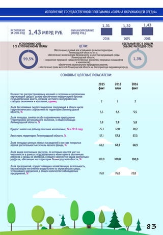 99,5%
ИСПОЛНЕНИЕ-2016
В % К УТОЧНЕННОМУ ПЛАНУ
УДЕЛЬНЫЙ ВЕС В ОБЩЕМ
ОБЪЕМЕ РАСХОДОВ-2016
1,3%
ЦЕЛИ:
Обеспечение условий для устойчивого развития территории
Ленинградской области, в т.ч.:
- обеспечение экологической безопасности и качества окружающей среды
Ленинградской области;
- сохранение природной среды (естественных экосистем, природных ландшафтов
и комплексов);
обеспечение рационального природопользования;
- обеспечение права жителей Ленинградской области на благоприятную окружающую среду.
1,43 МЛРД РУБ.
2016
факт
2016
план
2015
факт
Количество распространяемых изданий о состоянии и загрязнении
окружающей среды с целью обеспечения информацией органов
государственной власти, органов местного самоуправления,
секторов экономики и населения, единиц 2 2 2
ИСПОЛНЕНО
ЗА 2016 ГОД
1,431,321,31
2014 2015 2016
ФИНАНСИРОВАНИЕ
(МЛРД РУБ.)
ОСНОВНЫЕ ЦЕЛЕВЫЕ ПОКАЗАТЕЛИ:
ИСПОЛНЕНИЕ ГОСУДАРСТВЕННОЙ ПРОГРАММЫ «ОХРАНА ОКРУЖАЮЩЕЙ СРЕДЫ»
Доля бесхозяйных гидротехнических сооружений в общем числе
гидротехнических сооружений на территории Ленинградской
области, % 5,5 5,5 5,5
Доля площади, занятая особо охраняемыми природными
территориями регионального значения, в общей площади
Ленинградской области, % 5,8 5,8 5,8
Прирост налога на добычу полезных ископаемых, % к 2012 году 25,3 12,0 20,2
Доля площади ценных лесных насаждений в составе покрытых
лесной растительностью земель лесного фонда, % 69,2 68,9 68,9
Лесистость территории Ленинградской области, % 57,1 57,357,3
Доля видов охотничьих ресурсов, по которым ведется учет их
численности в рамках государственного мониторинга охотничьих
ресурсов и среды их обитания, в общем количестве видов охотничьих
ресурсов, обитающих на территории Ленинградской области, % 100,0 100,0 100,0
Доля предприятий, осуществляющих хозяйственную деятельность,
оказывающую негативное воздействие на окружающую среду,
устранивших нарушения, в общем количестве наблюдаемых
предприятий, % 76,0 76,0 72,0
83
 