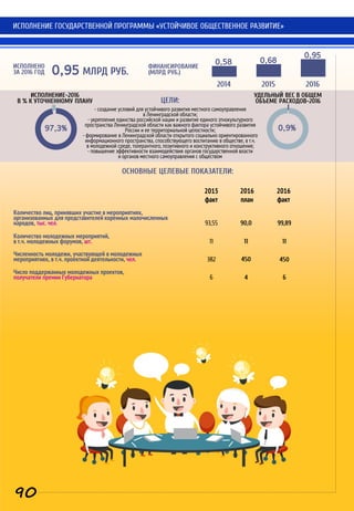97,3%
ИСПОЛНЕНИЕ-2016
В % К УТОЧНЕННОМУ ПЛАНУ
УДЕЛЬНЫЙ ВЕС В ОБЩЕМ
ОБЪЕМЕ РАСХОДОВ-2016
0,9%
ЦЕЛИ:
- создание условий для устойчивого развития местного самоуправления
в Ленинградской области;
- укрепление единства российской нации и развитие единого этнокультурного
пространства Ленинградской области как важного фактора устойчивого развития
России и ее территориальной целостности;
- формирование в Ленинградской области открытого социально ориентированного
информационного пространства, способствующего воспитанию в обществе, в т.ч.
в молодежной среде, толерантного, позитивного и конструктивного отношения;
- повышение эффективности взаимодействия органов государственной власти
и органов местного самоуправления с обществом
0,95 МЛРД РУБ.
2016
факт
2016
план
2015
факт
Количество лиц, принявших участие в мероприятиях,
организованных для представителей коренных малочисленных
народов, тыс. чел. 93,55 90,0 99,89
ИСПОЛНЕНО
ЗА 2016 ГОД
0,95
0,680,58
2014 2015 2016
ФИНАНСИРОВАНИЕ
(МЛРД РУБ.)
ОСНОВНЫЕ ЦЕЛЕВЫЕ ПОКАЗАТЕЛИ:
Количество молодежных мероприятий,
в т.ч. молодежных форумов, шт. 11 11 11
ИСПОЛНЕНИЕ ГОСУДАРСТВЕННОЙ ПРОГРАММЫ «УСТОЙЧИВОЕ ОБЩЕСТВЕННОЕ РАЗВИТИЕ»
Численность молодежи, участвующей в молодежных
мероприятиях, в т.ч. проектной деятельности, чел. 382 450 450
Число поддержанных молодежных проектов,
получатели премии Губернатора 6 4 6
90
 