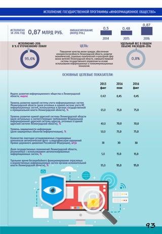 95,6%
ИСПОЛНЕНИЕ-2016
В % К УТОЧНЕННОМУ ПЛАНУ
УДЕЛЬНЫЙ ВЕС В ОБЩЕМ
ОБЪЕМЕ РАСХОДОВ-2016
0,8%
ЦЕЛЬ:
Повышение качества жизни граждан, обеспечение
конкурентоспособности Ленинградской области, развитие
экономической, социально-политической и культурной сфер
жизни жителей Ленинградской области, совершенствование
системы государственного управления на основе
использования информационных и телекоммуникационных
технологий.
0,87 МЛРД РУБ.
2016
факт
2016
план
2015
факт
Индекс развития информационного общества в Ленинградской
области, индекс 0,421 0,45 0,45
ИСПОЛНЕНО
ЗА 2016 ГОД
0,87
0,480,5
2014 2015 2016
ФИНАНСИРОВАНИЕ
(МЛРД РУБ.)
ОСНОВНЫЕ ЦЕЛЕВЫЕ ПОКАЗАТЕЛИ:
Уровень развития единой системы учета информационных систем
Ленинградской области (доля учтенных в единой системе учета ИС
информационных систем, используемых в органах государственной
и муниципальной власти Ленинградской области), % 65,0 75,0 75,0
ИСПОЛНЕНИЕ ГОСУДАРСТВЕННОЙ ПРОГРАММЫ «ИНФОРМАЦИОННОЕ ОБЩЕСТВО»
Уровень развития единой адресной системы Ленинградской области
(доля актуальных и соответствующих требованиям Федеральной
информационной адресной системы адресов, учтенных в единой
адресной системе Ленинградской области), % 40,0 70,0 70,0
Уровень защищенности информации
(доля защищенных объектов информатизации), % 50,0 75,0 75,0
Количество ежегодно устанавливаемых стационарных
комплексов автоматической фото- и видеофиксации нарушений
Правил дорожного движения Российской Федерации), штук 38 30 30
Доля государственных полномочий Ленинградской области,
реализуемых с использованием автоматизированных
информационных систем, % 5,0 15,0 15,0
Удельное время бесперебойного функционирования отраслевых
и ведомственных информационных систем органов исполнительной
власти Ленинградской области), % 95,0 95,0 95,0
93
 