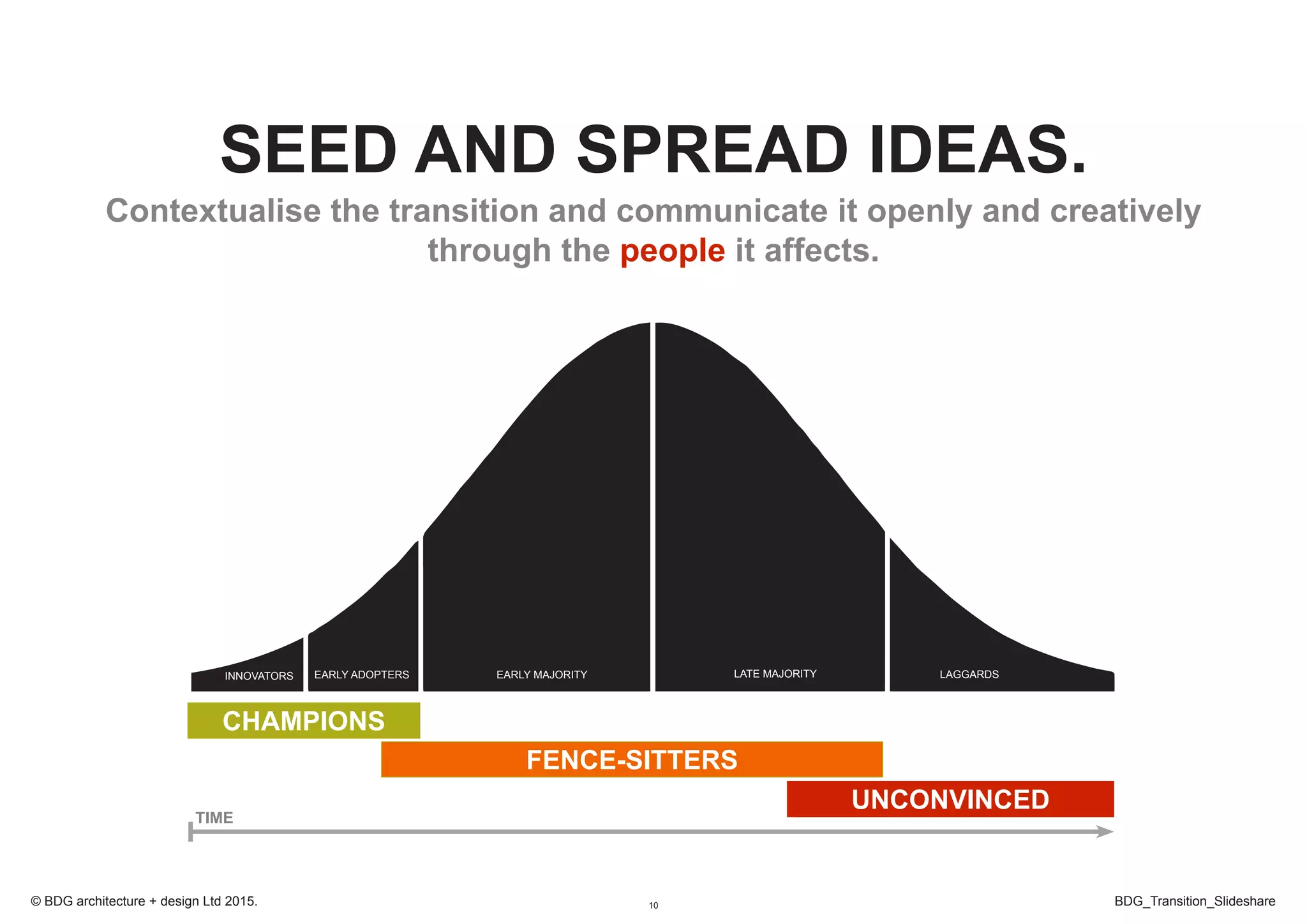 10 BDG_Transition_Slideshare© BDG architecture + design Ltd 2015.
INNOVATORS EARLY ADOPTERS EARLY MAJORITY LATE MAJORITY LAGGARDS
CHAMPIONS
FENCE-SITTERS
UNCONVINCED
TIME
SEED AND SPREAD IDEAS.
Contextualise the transition and communicate it openly and creatively
through the people it affects.
 