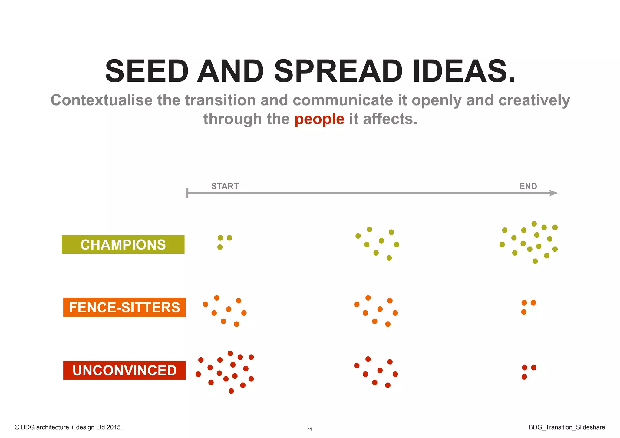 11 BDG_Transition_Slideshare© BDG architecture + design Ltd 2015.
START END
CHAMPIONS
FENCE-SITTERS
UNCONVINCED
SEED AND SPREAD IDEAS.
Contextualise the transition and communicate it openly and creatively
through the people it affects.
 