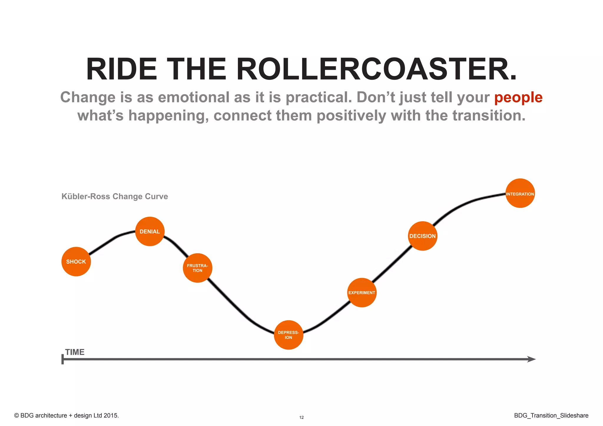 12 BDG_Transition_Slideshare© BDG architecture + design Ltd 2015.
SHOCK
DENIAL
FRUSTRA-
TION
DEPRESS-
ION
EXPERIMENT
DECISION
INTEGRATION
TIME
Kübler-Ross Change Curve
RIDE THE ROLLERCOASTER.
Change is as emotional as it is practical. Don’t just tell your people
what’s happening, connect them positively with the transition.
 