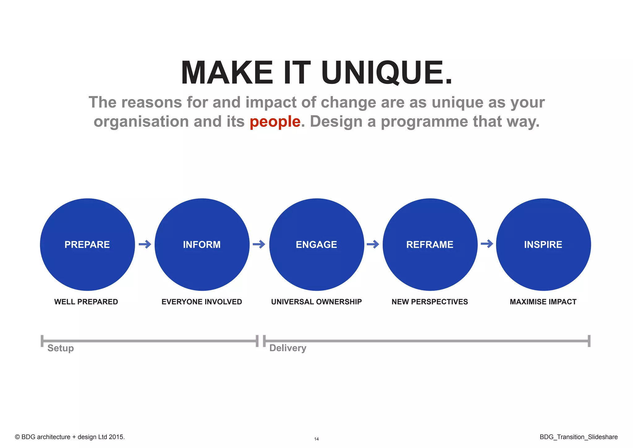 14 BDG_Transition_Slideshare© BDG architecture + design Ltd 2015.
PREPARE
WELL PREPARED
INFORM ENGAGE REFRAME INSPIRE
EVERYONE INVOLVED UNIVERSAL OWNERSHIP NEW PERSPECTIVES MAXIMISE IMPACT
DeliverySetup
MAKE IT UNIQUE.
The reasons for and impact of change are as unique as your
organisation and its people. Design a programme that way.
 